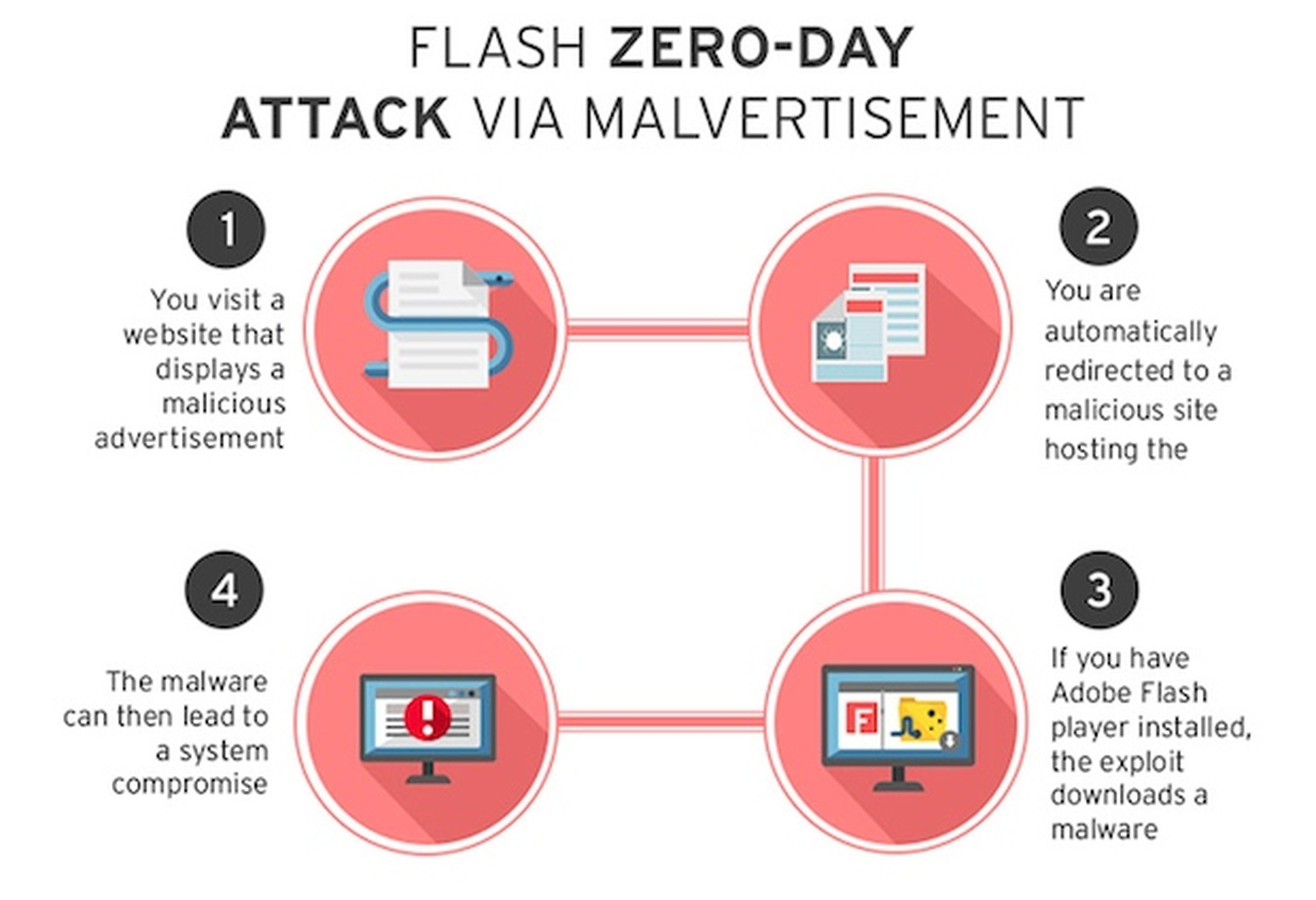 malware en Adobe Flash que afecta a Windows y Mac