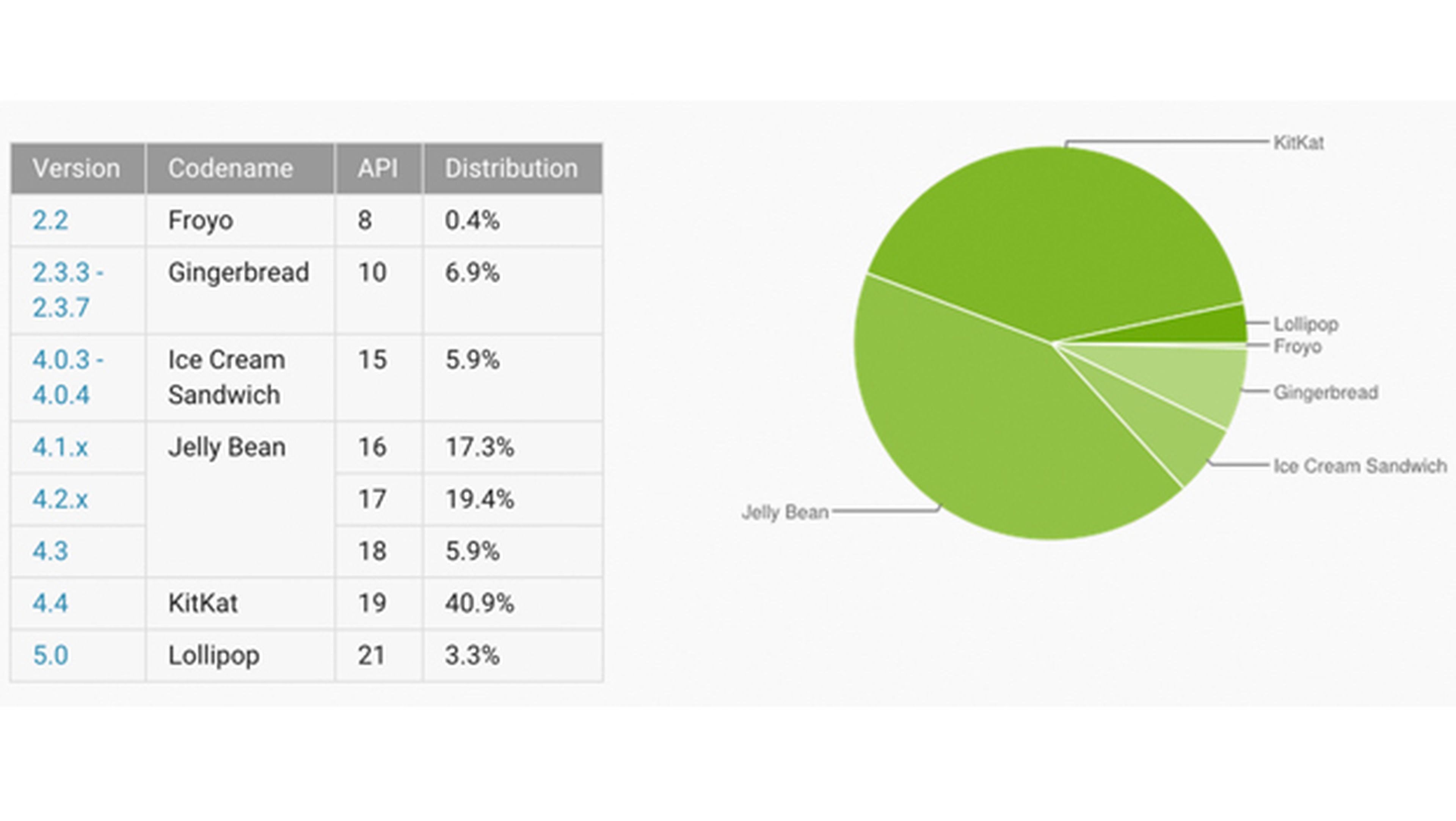 tabla Android 5.0 Lollipop