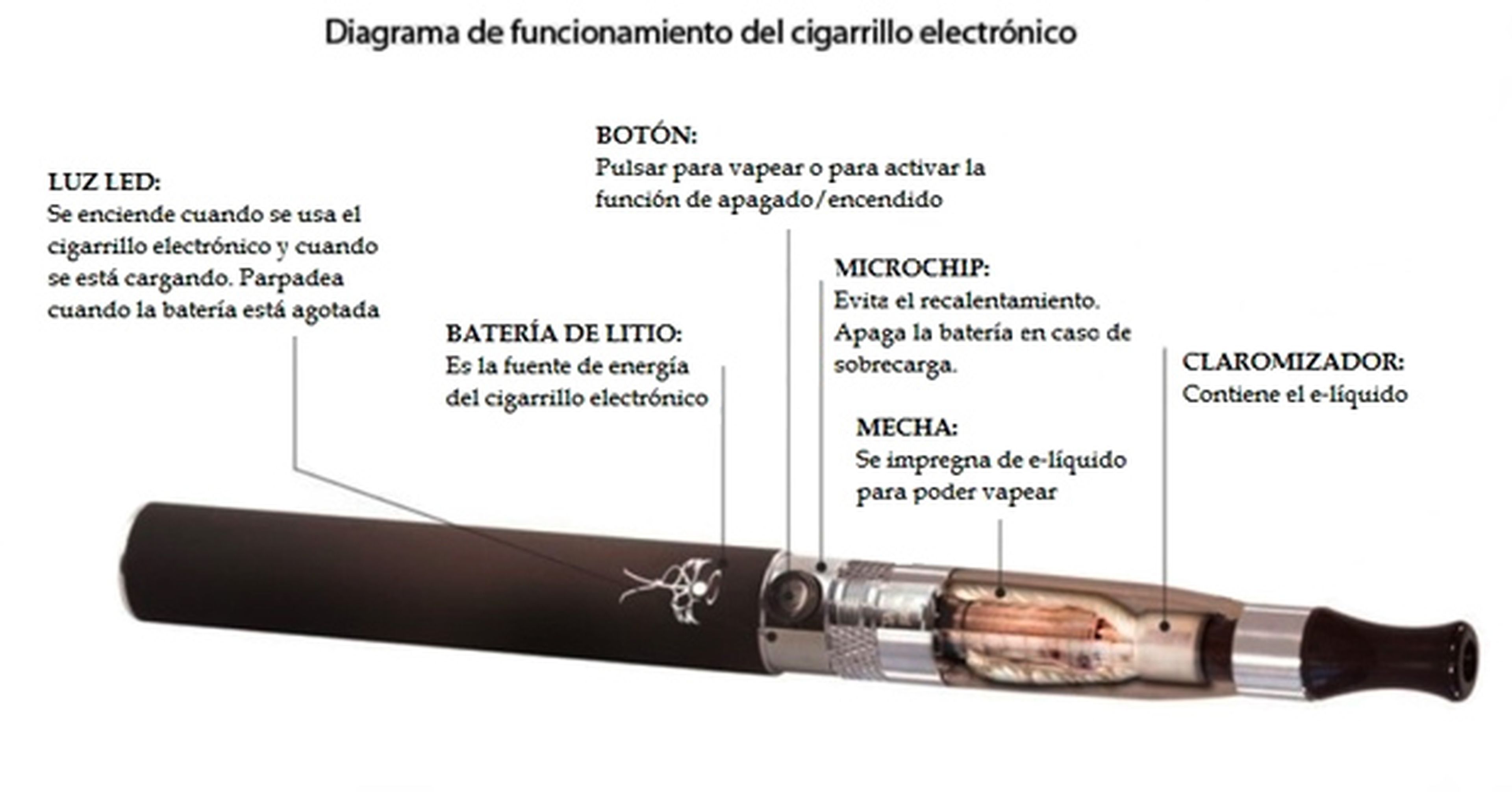 Partes y componentes de un cigarro electrónico