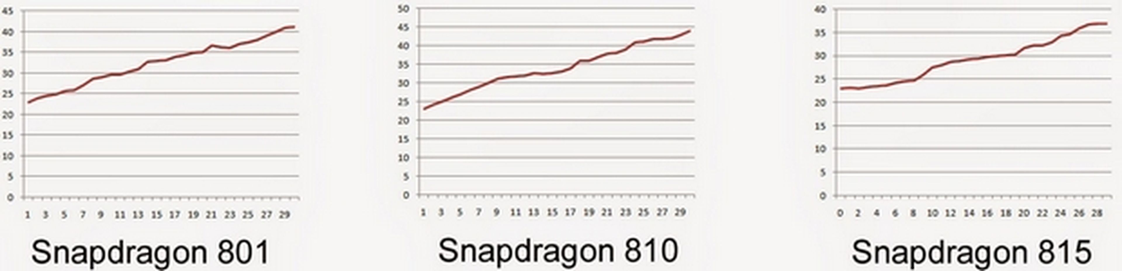 Qualcomm SnapDragon 815