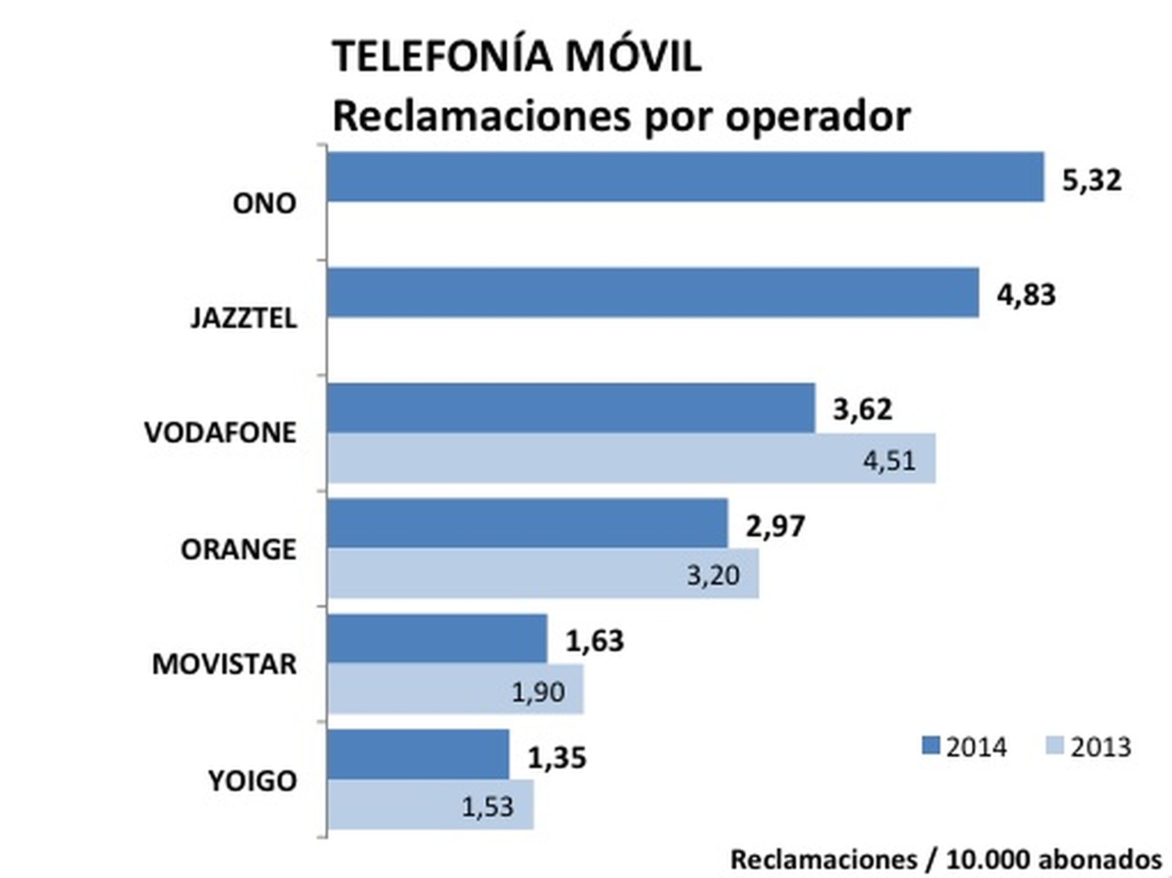 Yoigo es la operadora con menos reclamaciones en 2014