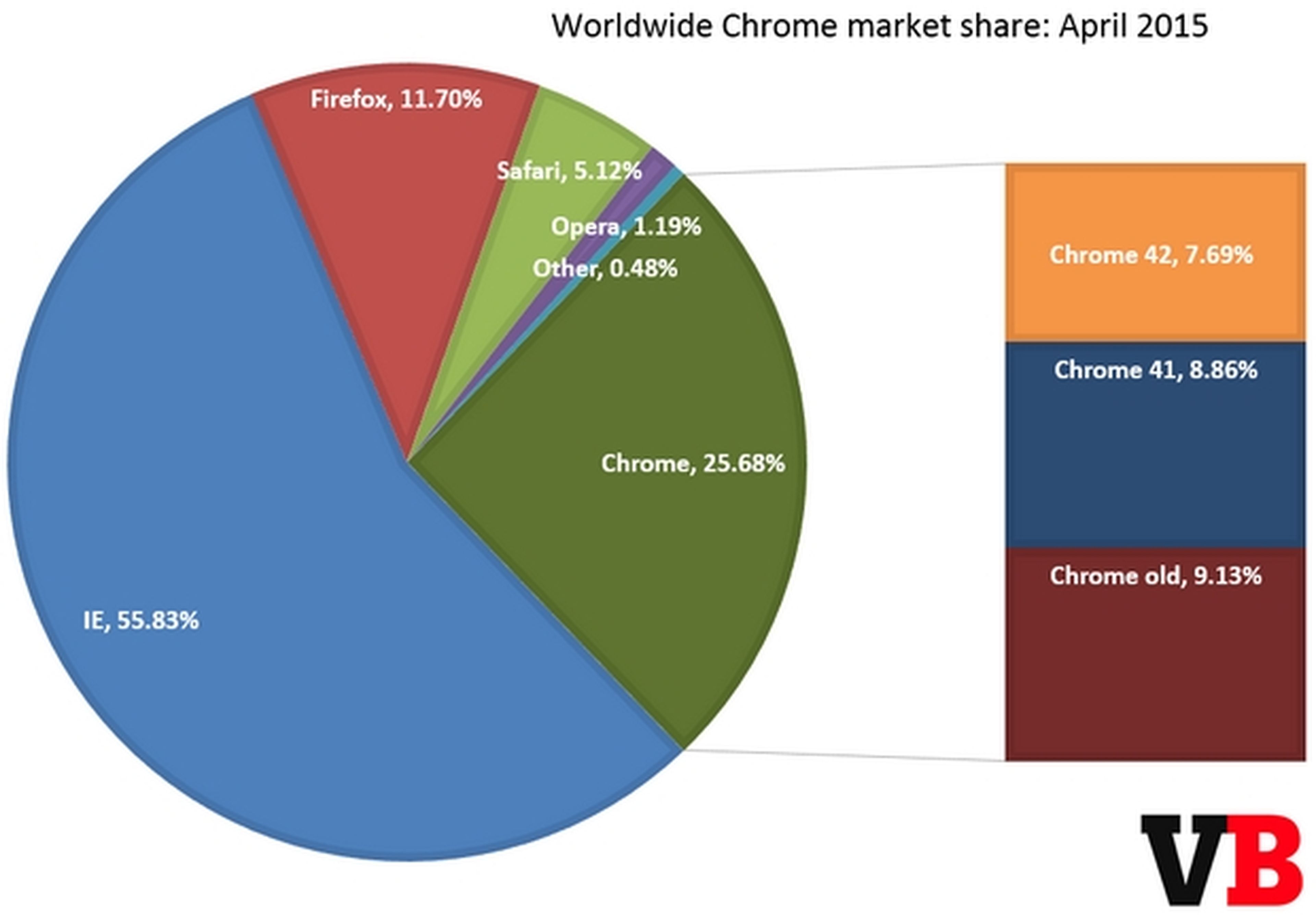 Uso de navegadores abril 2015