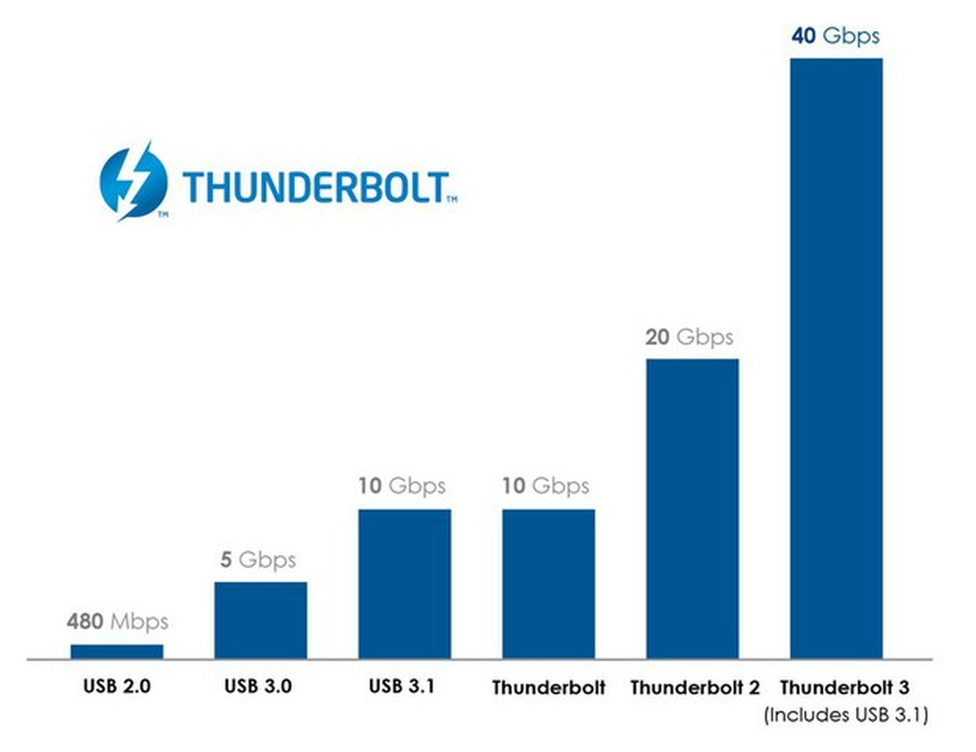 Tecnología Thunderbolt™: Un universo de posibilidades