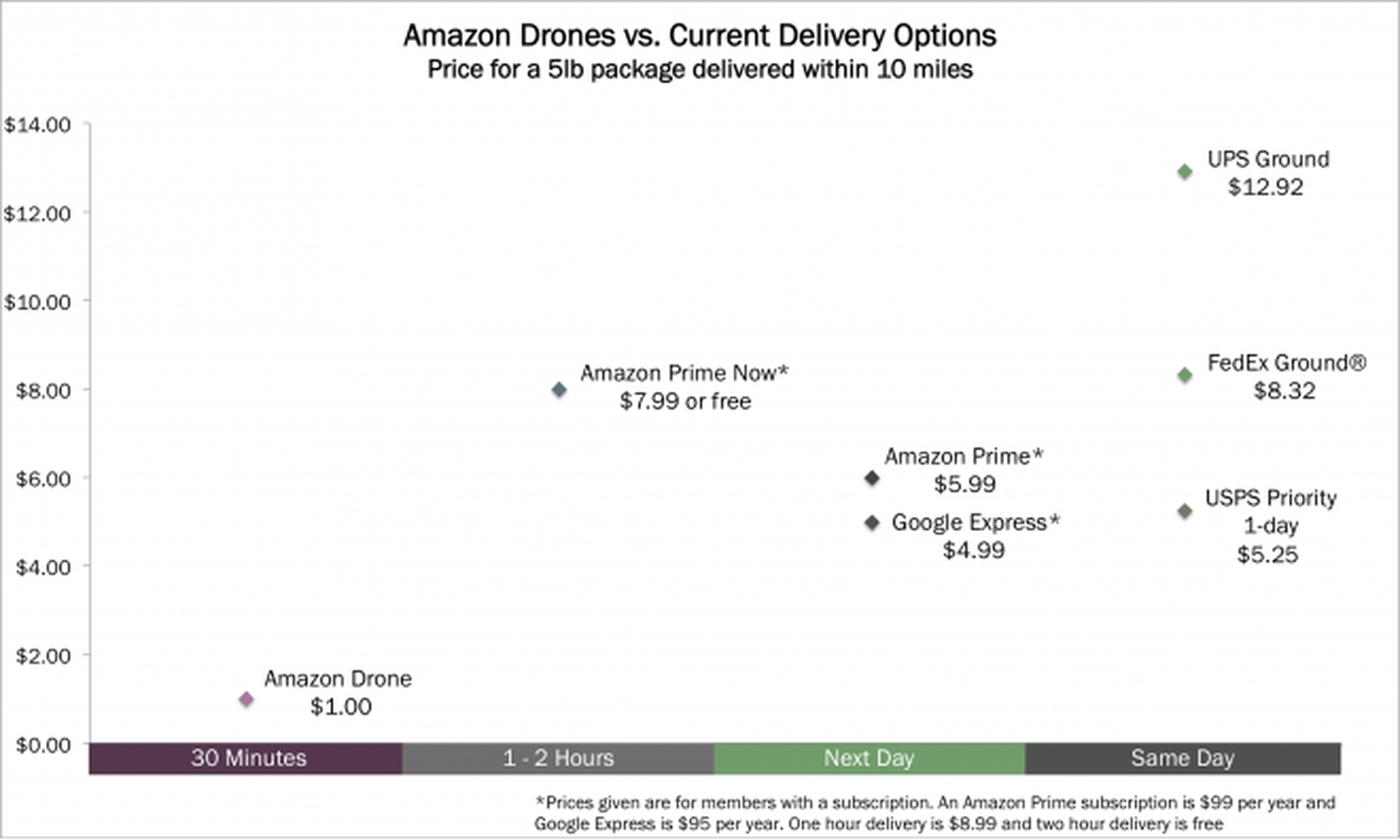 Drones harían rentable sueño de Amazon de envíos gratuitos