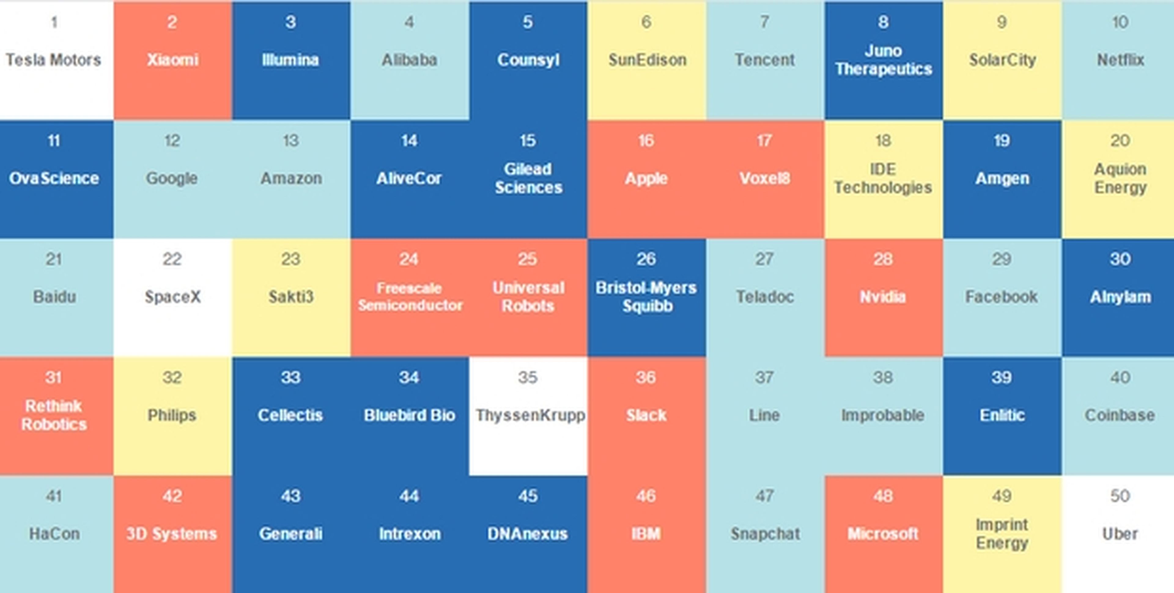 Las 50 Empresas más Inteligentes del Mundo