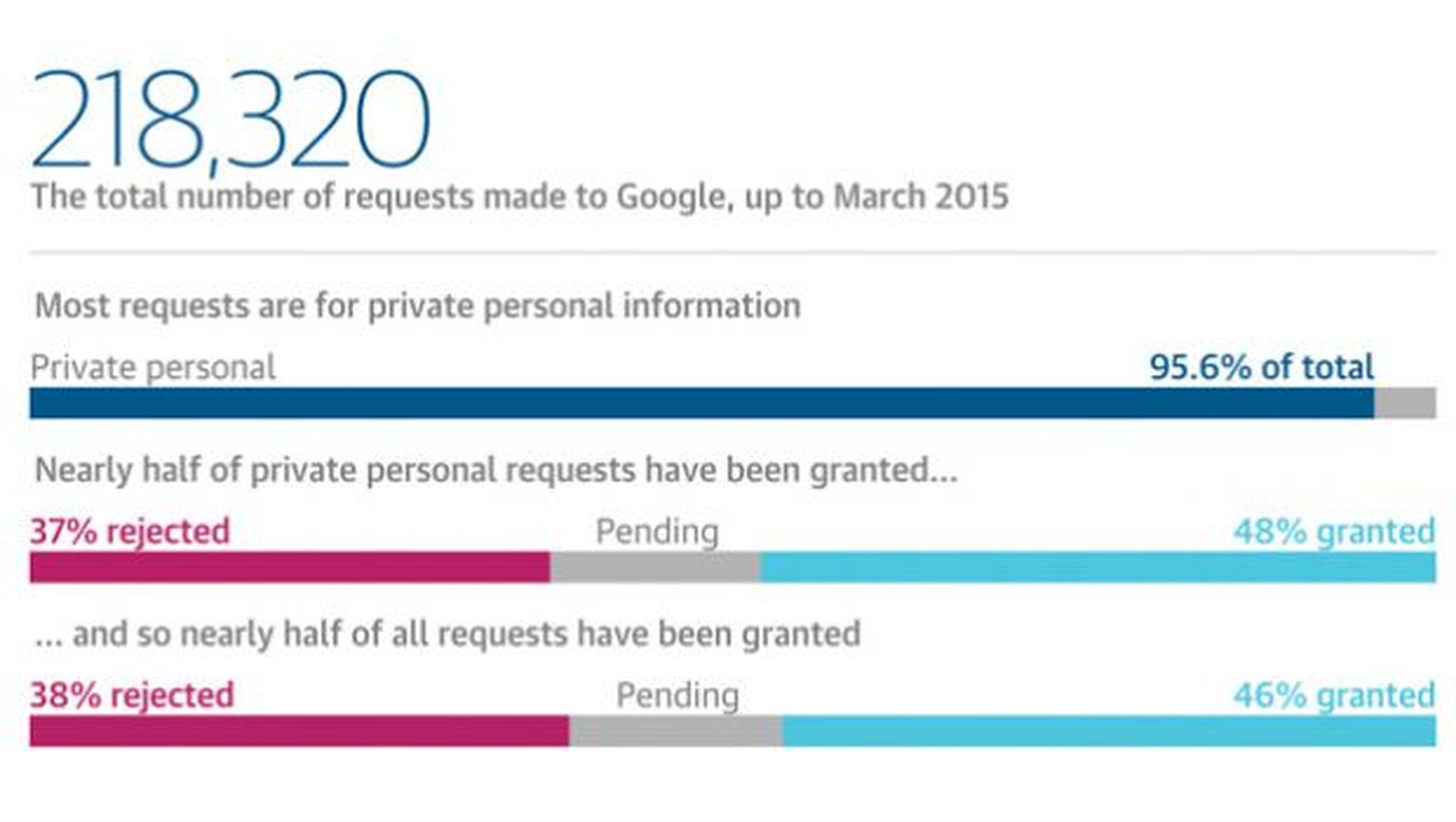 Google revela datos de solicitudes del derecho al olvido