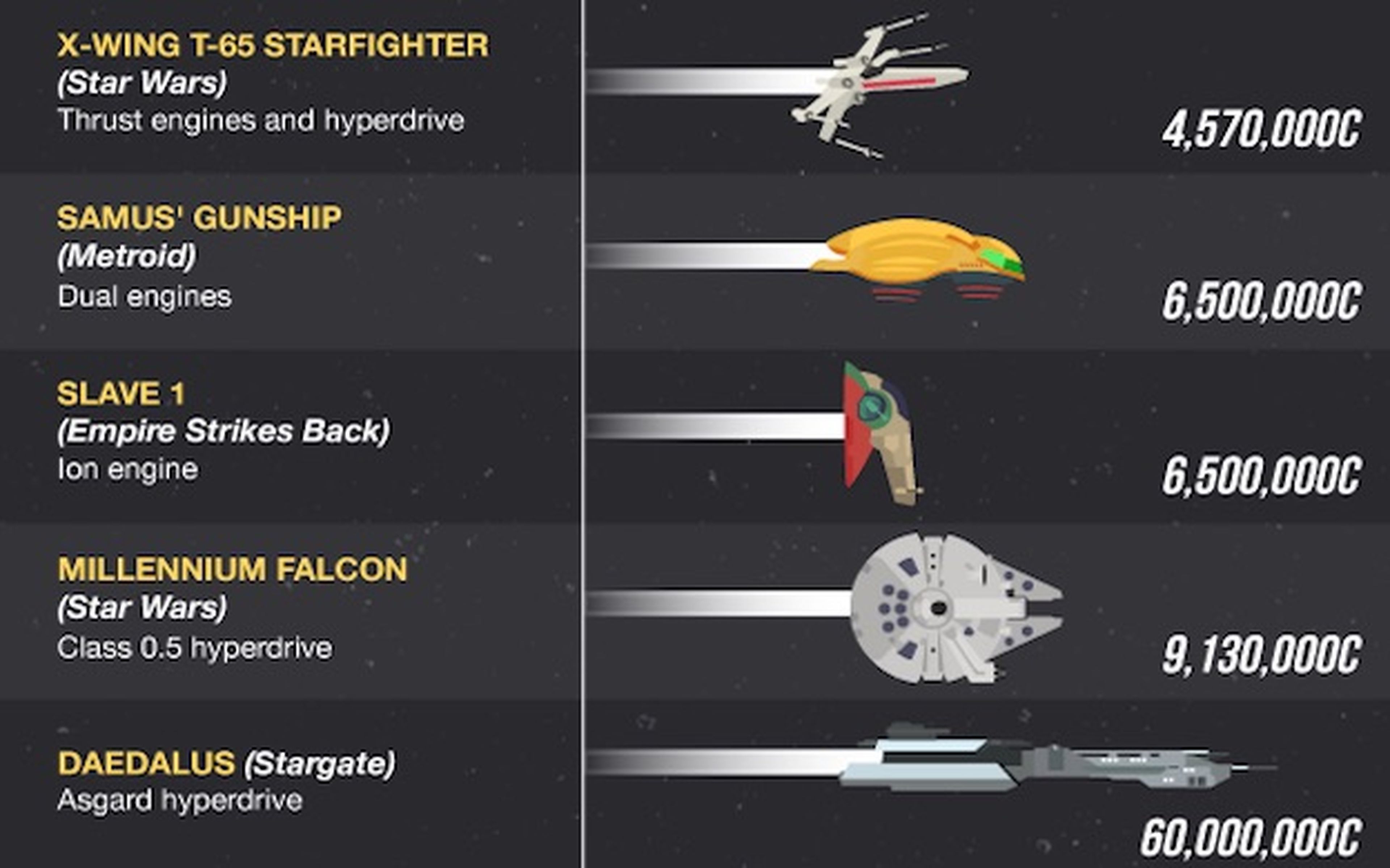 Con esta infografía verás las naves más rápidas del universo