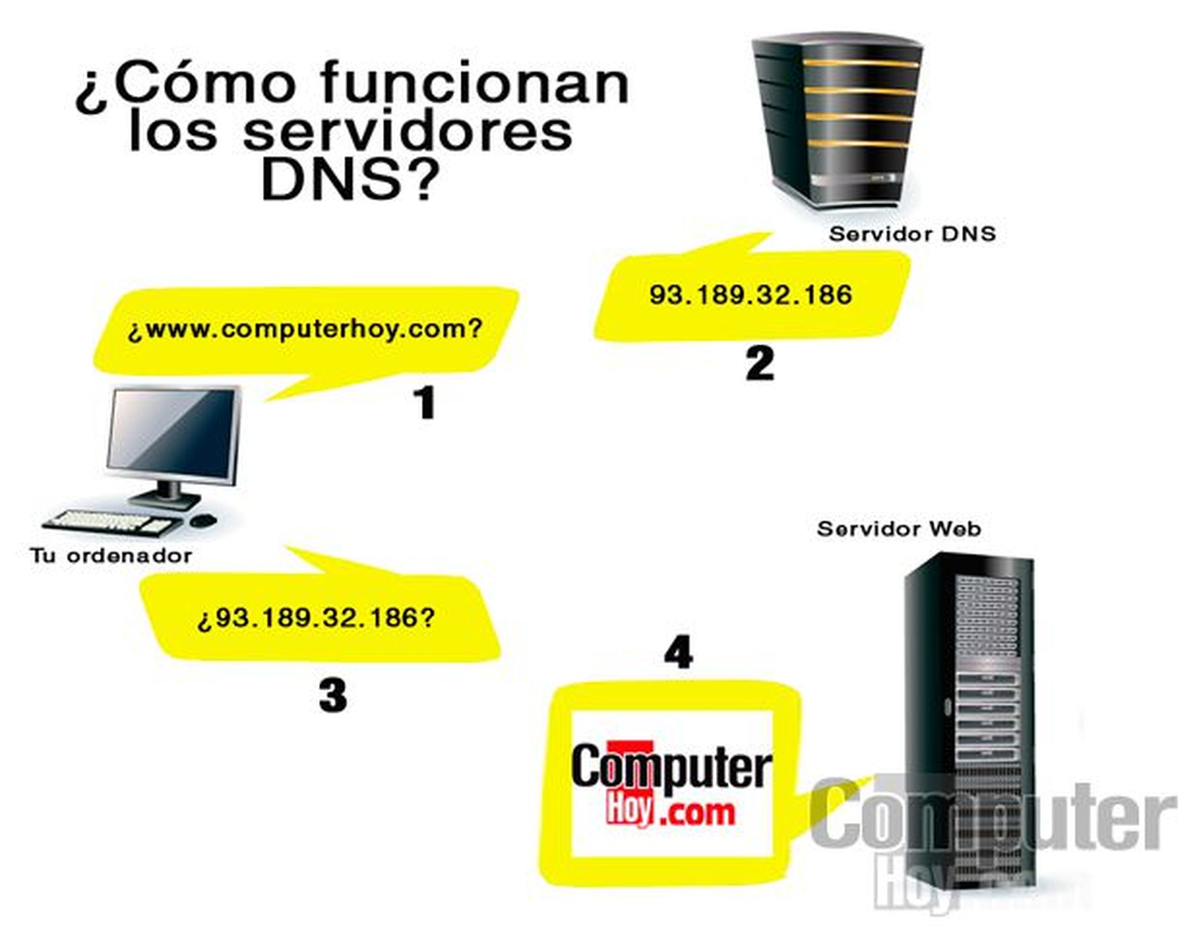 ¿Qué son los DNS?