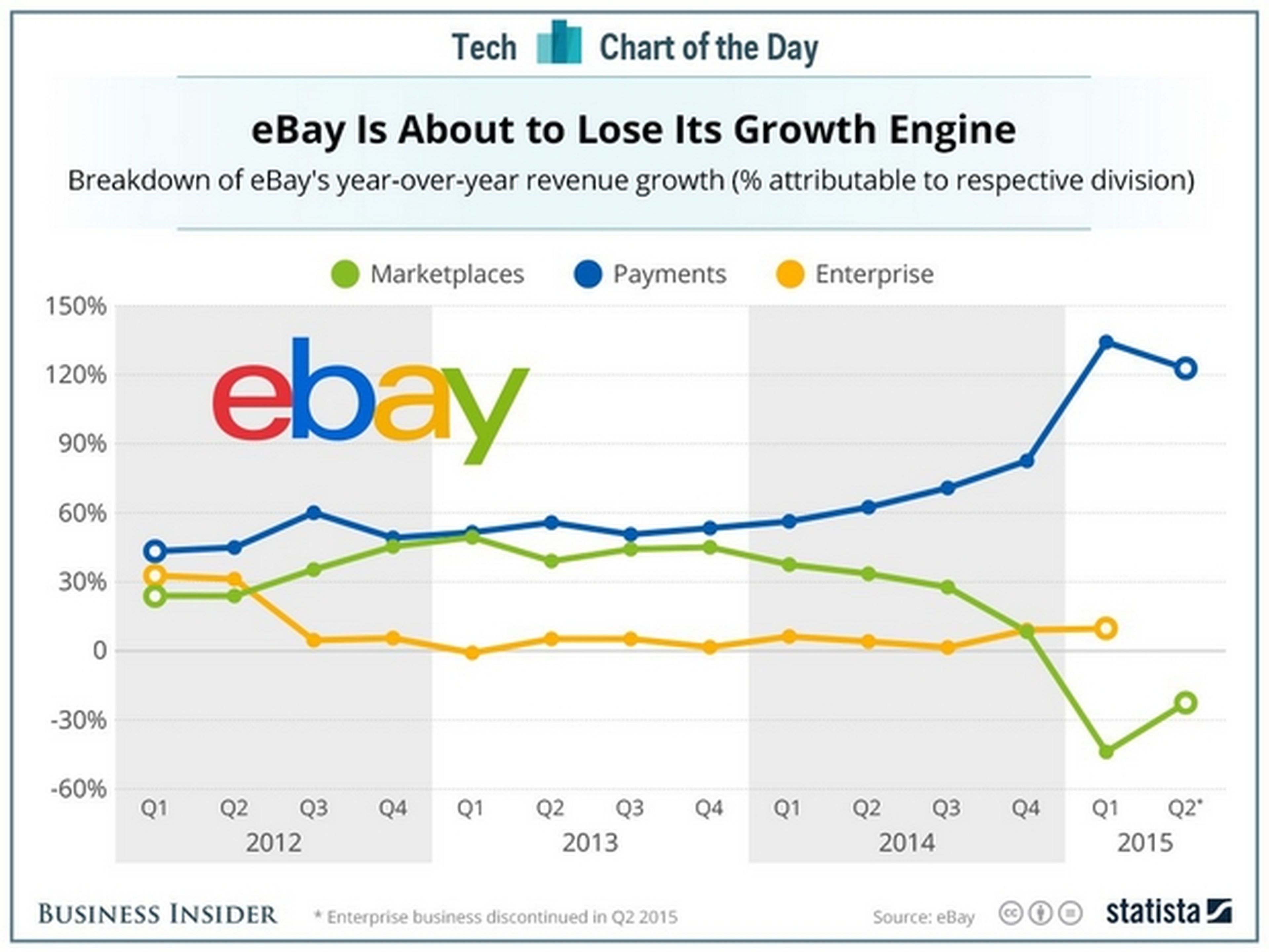 eBay y PayPal se separan