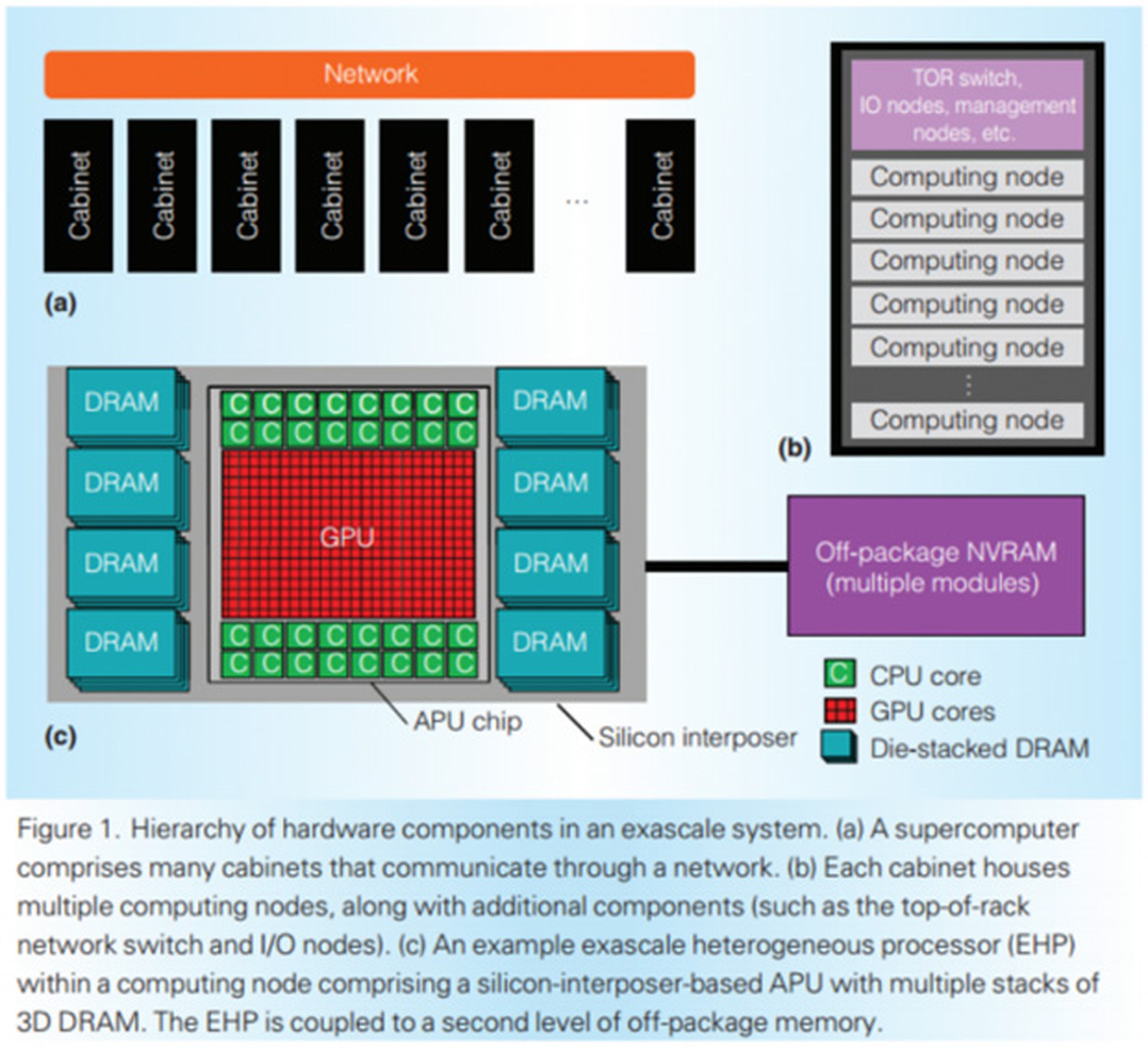 AMD EHP superordenador