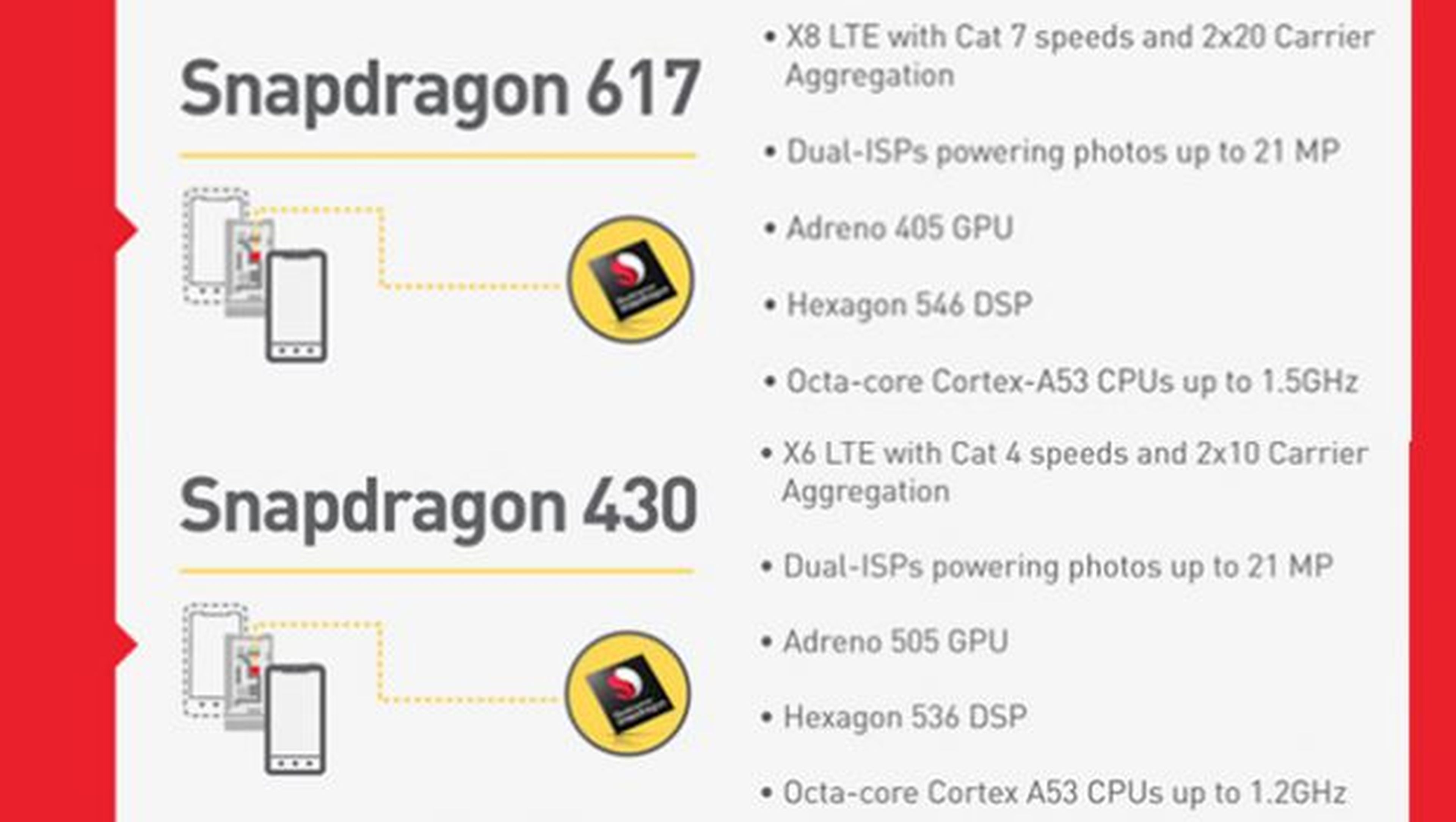 Qualcomm Snapdragon 617 y 430, nuevos chips de gama media