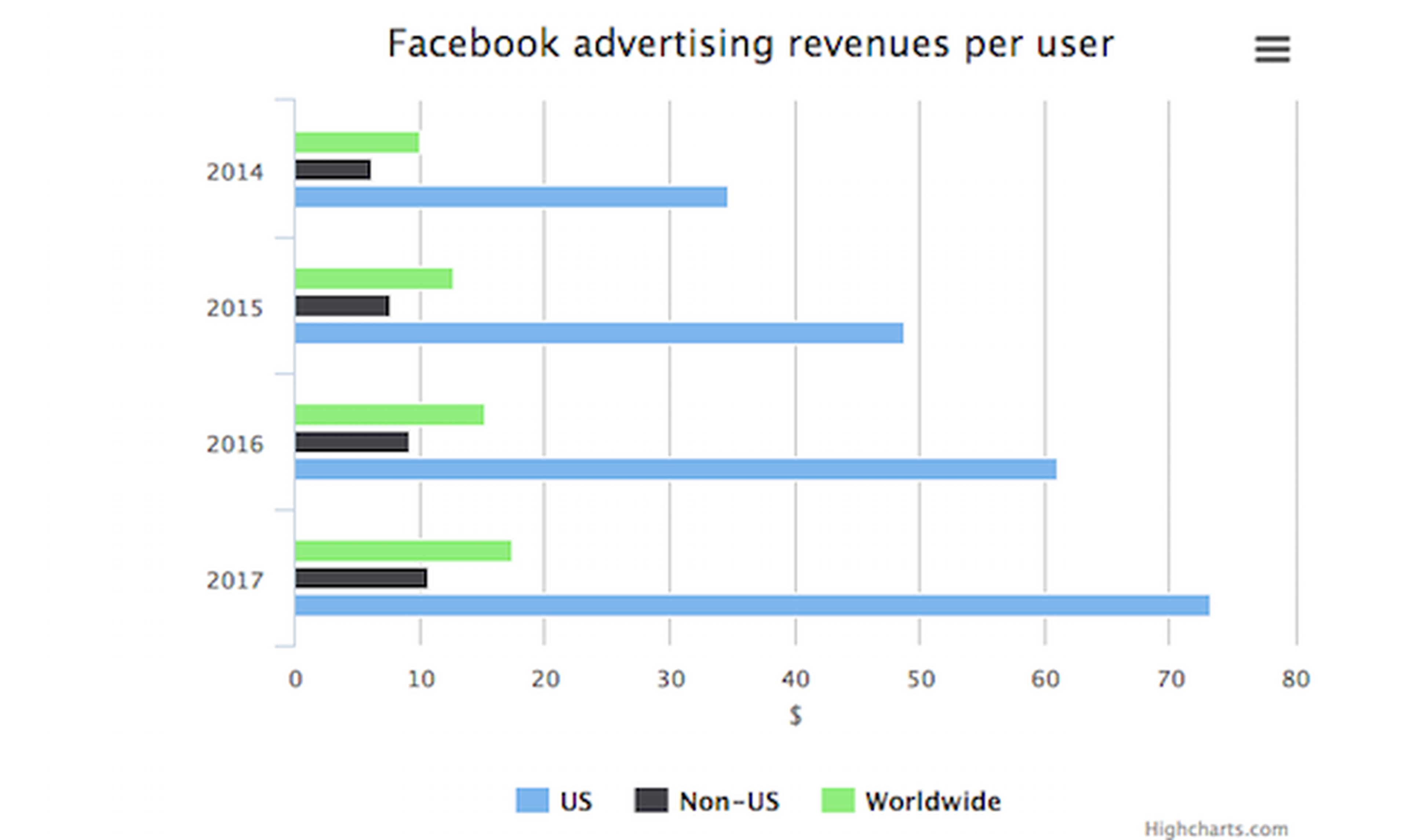 ¿Cuánto dinero genera Facebook a través de nuestros perfiles?
