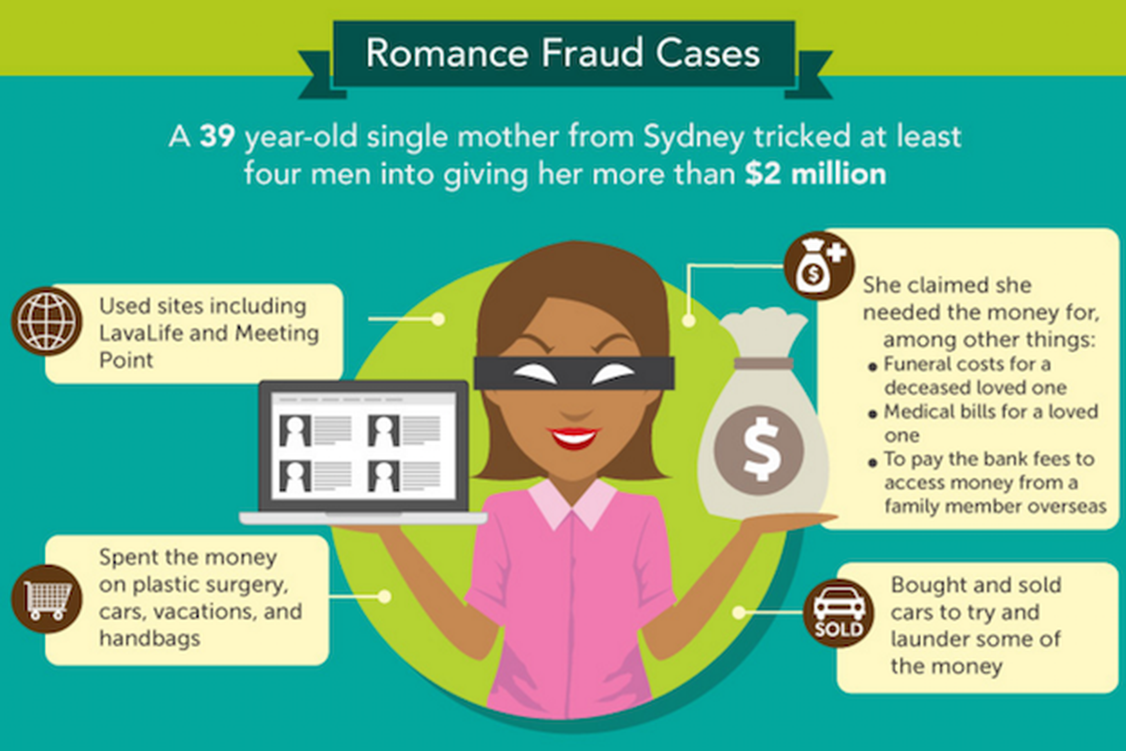 El auge del fraude en las citas online en una infografía