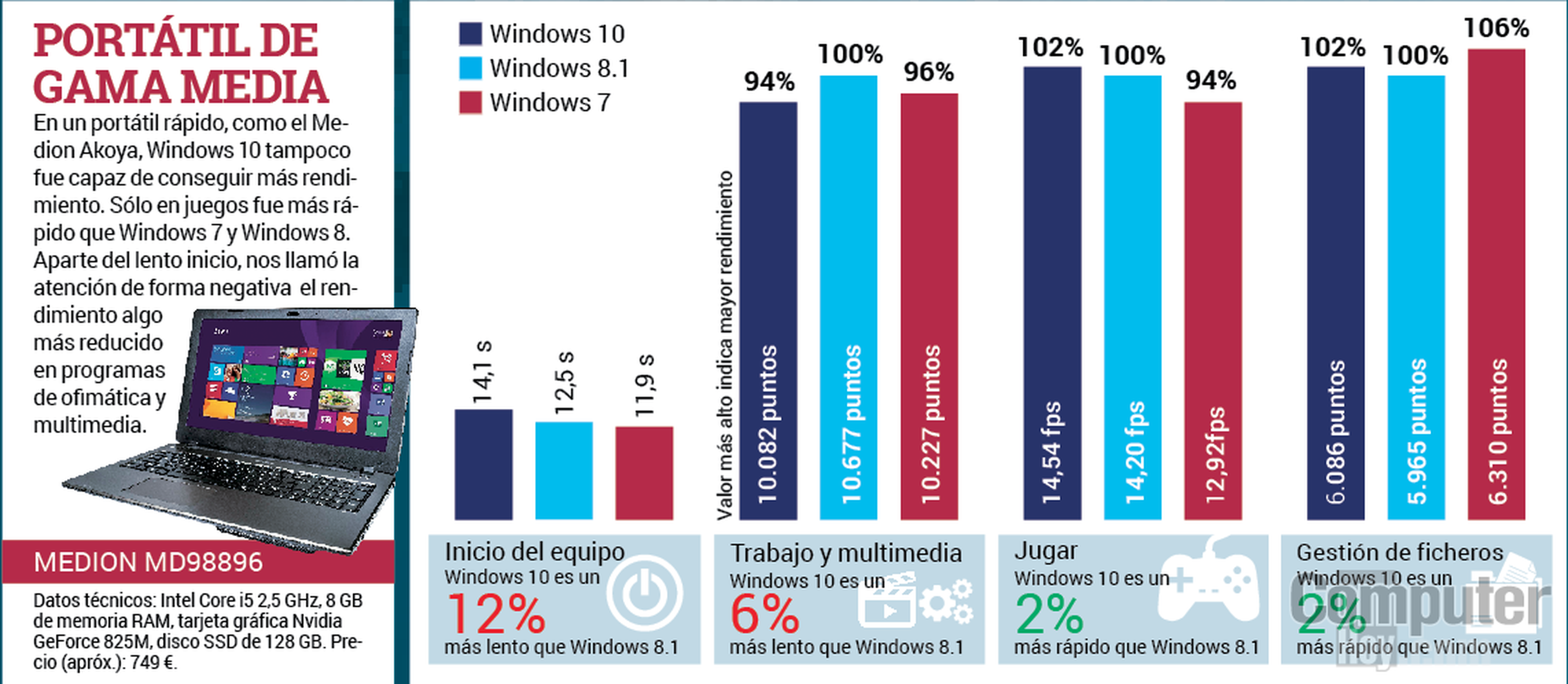 Prueba windows 10 con portátil de gama media
