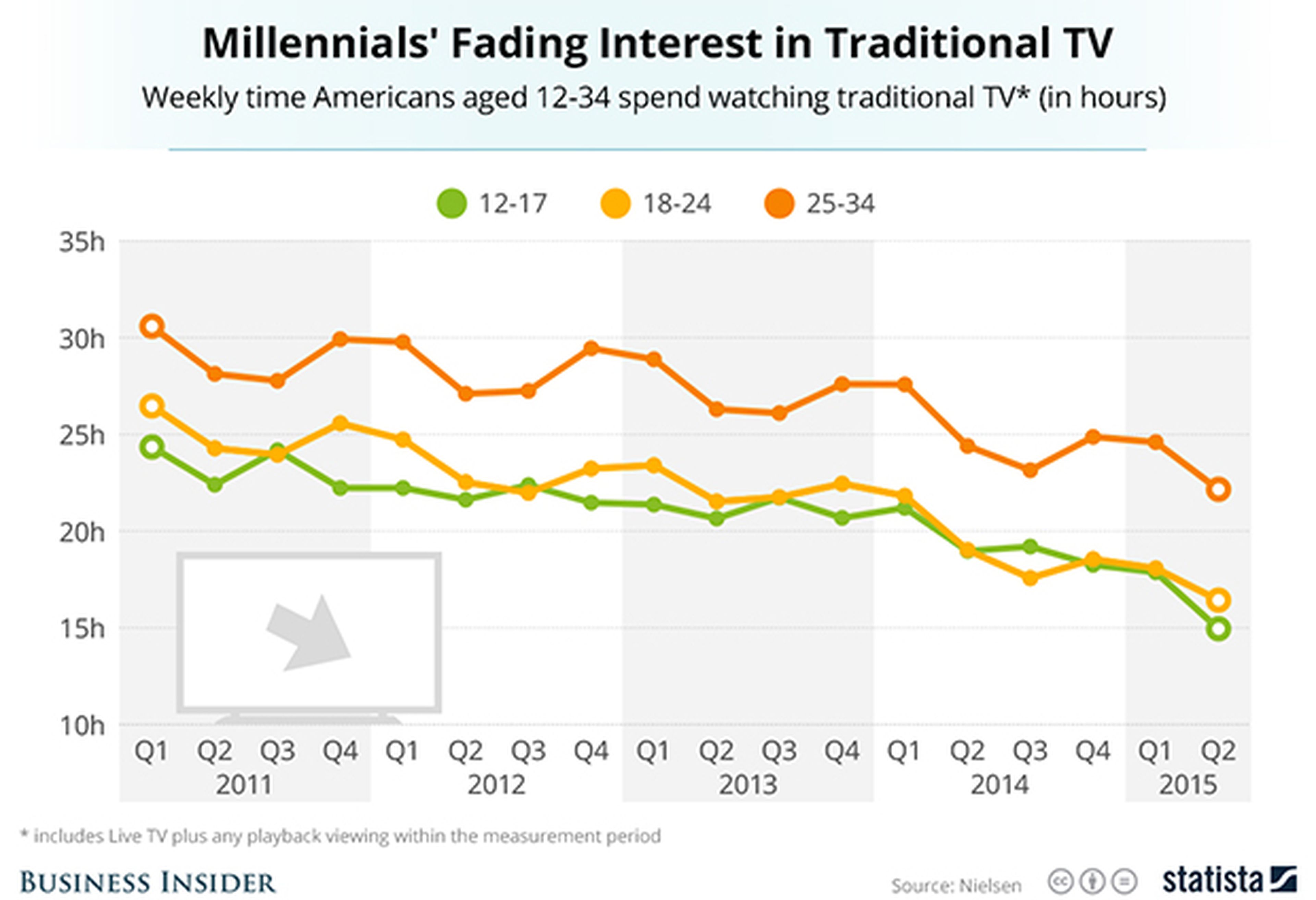 Consumo TV millennials