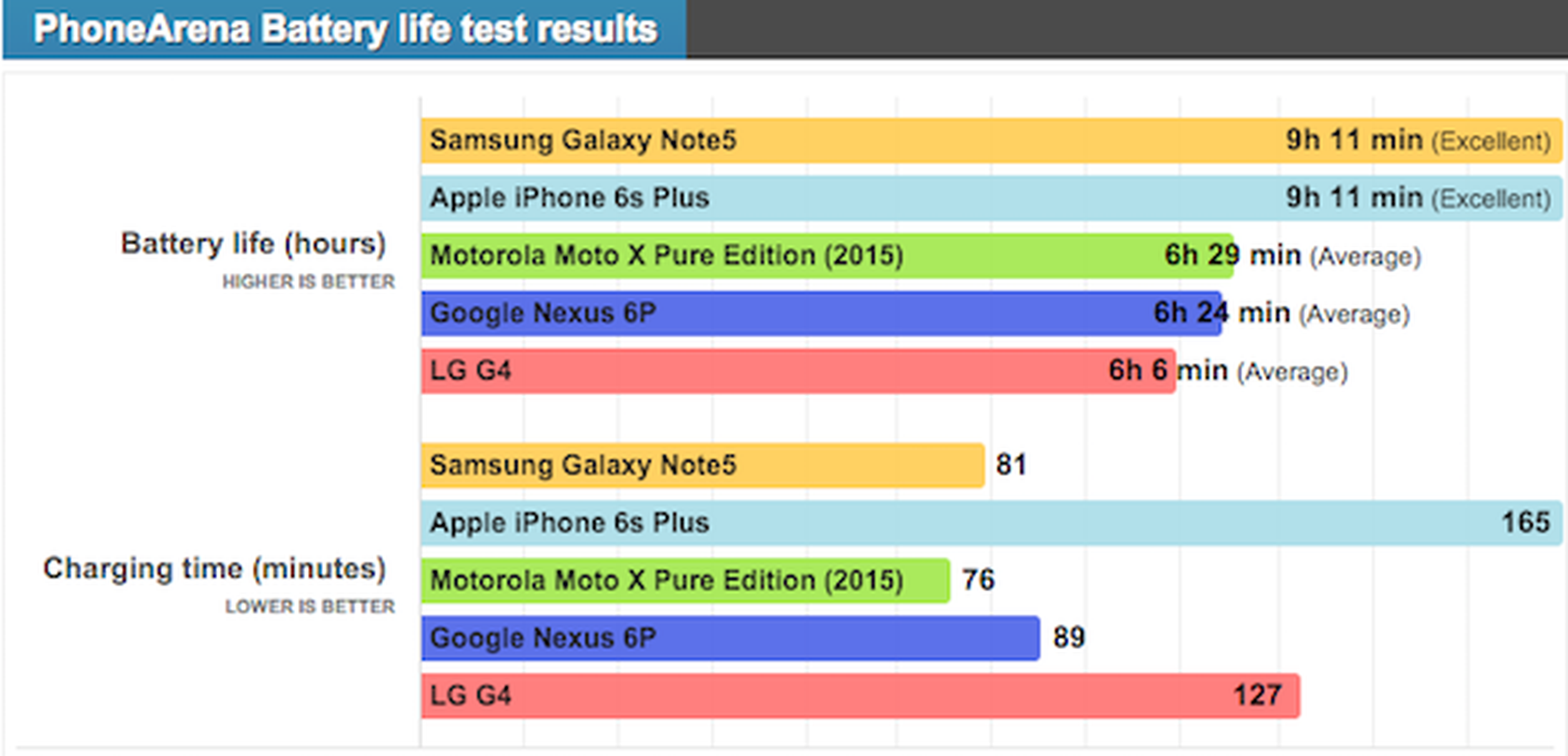 La batería del nuevo Nexus 6P decepciona en los benchmarks