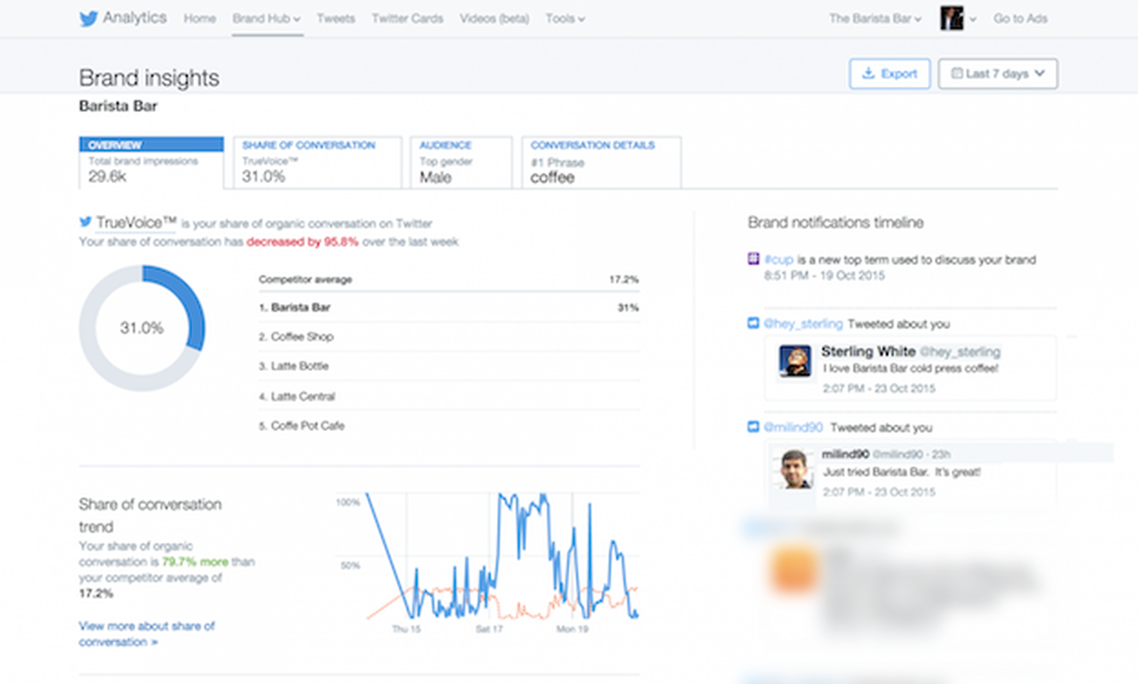 Twitter lanza Brand Hub, plataforma de analíticas para marcas