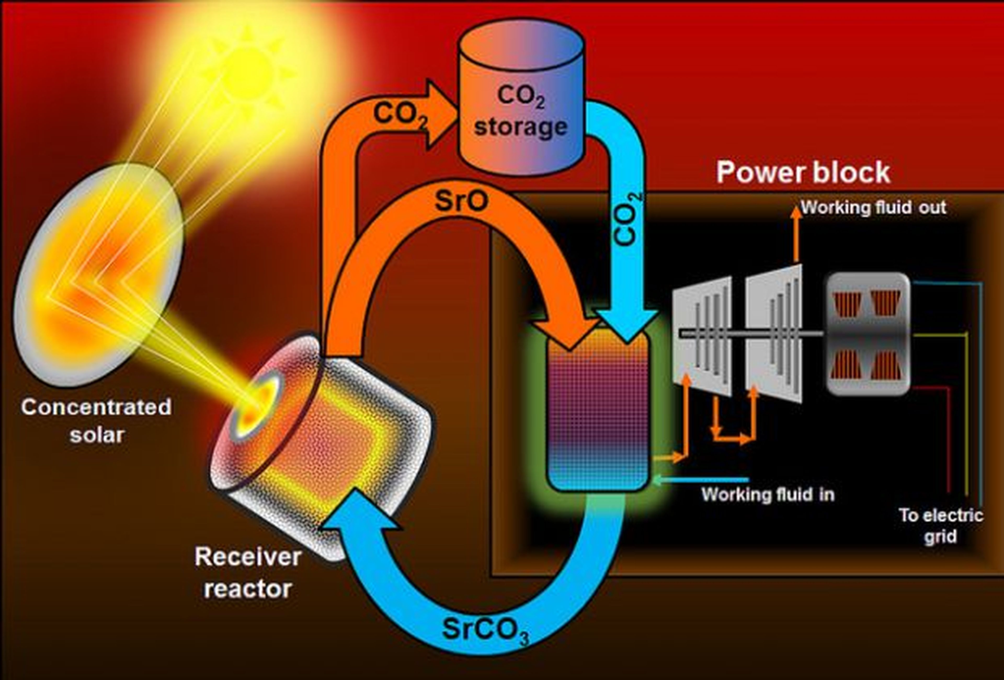 Sistema de baterías optimiza la energía solar concentrada