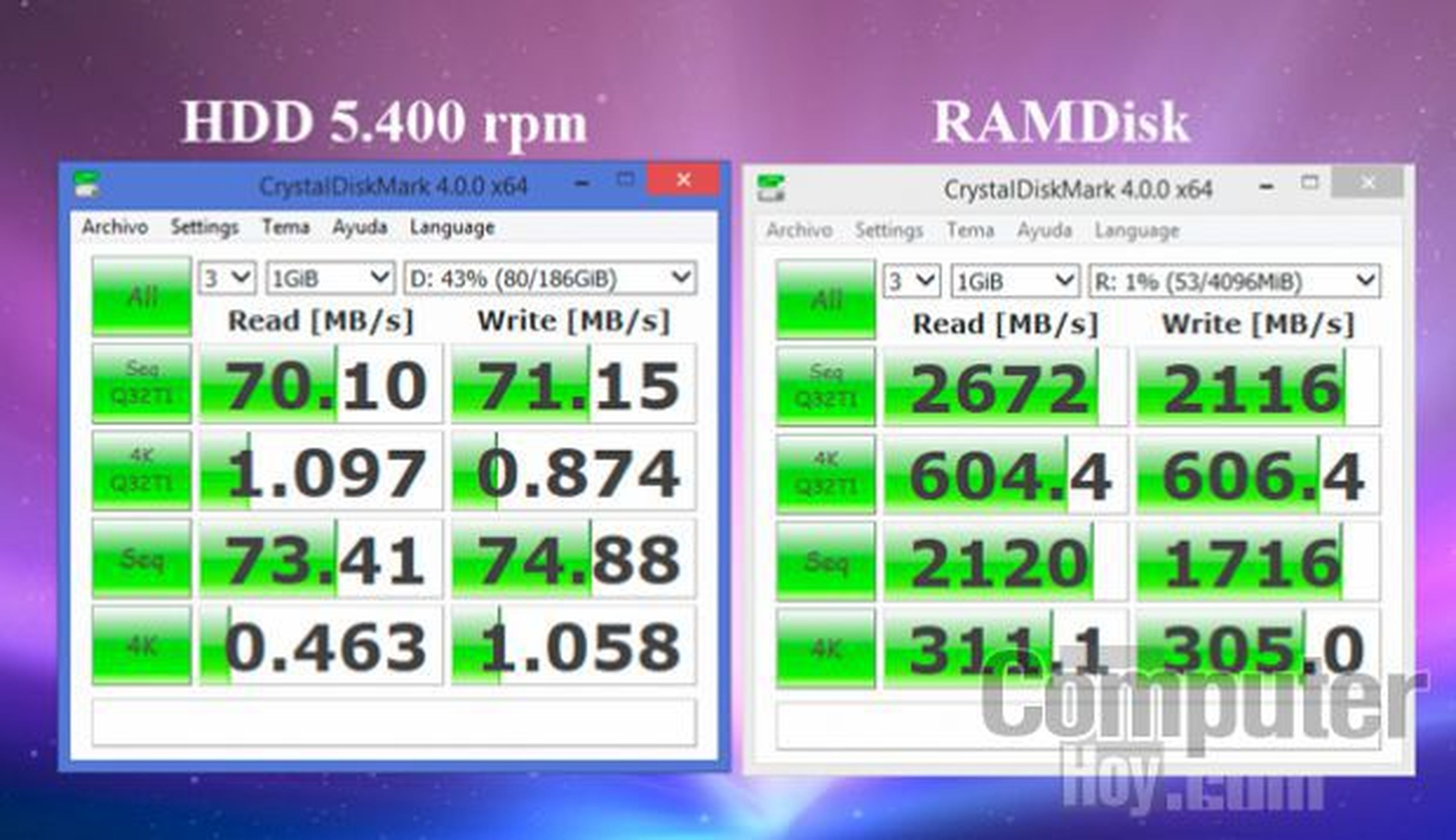 El RAMDisk tiene un rendimiento superior a cualquier disco duro