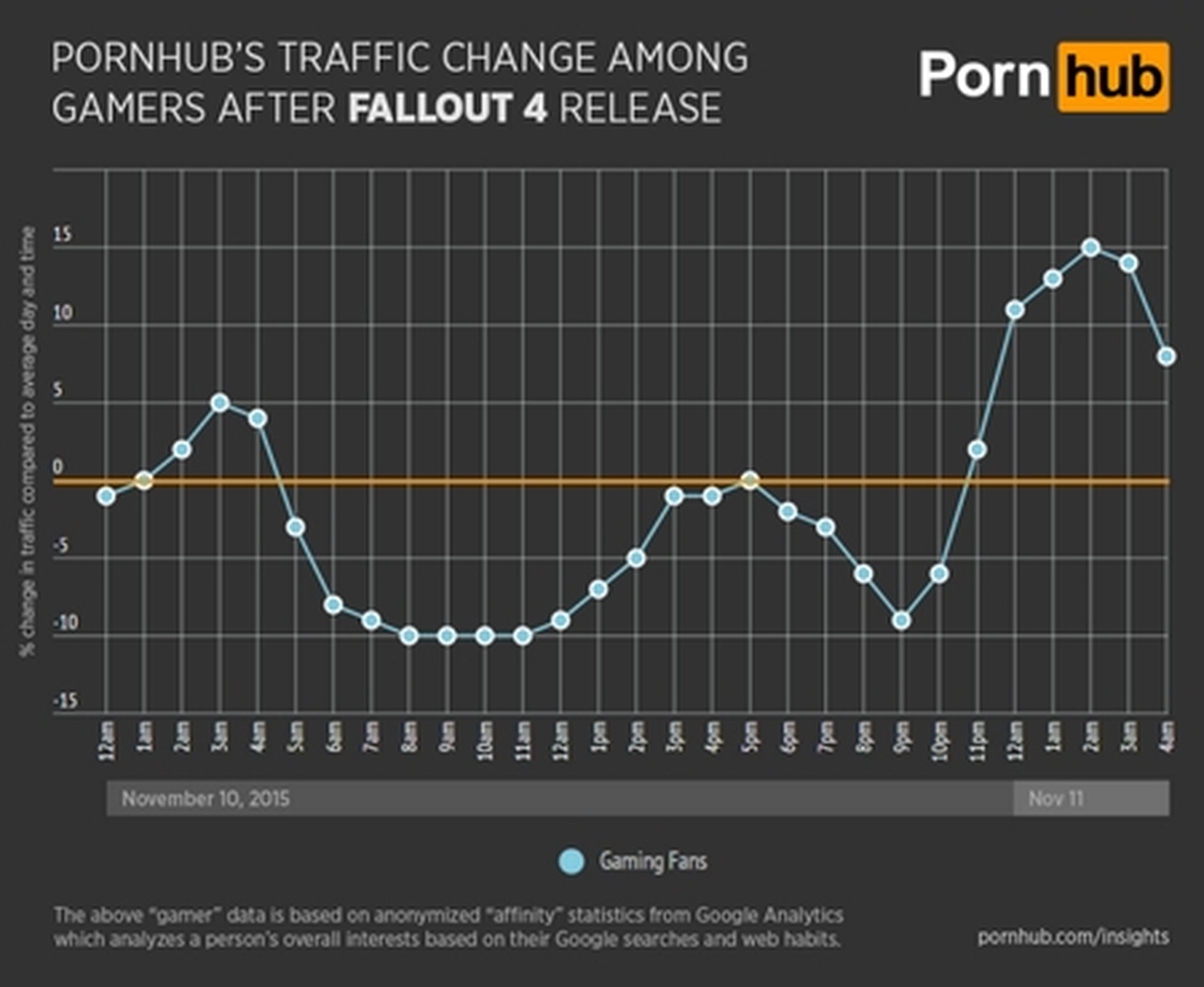 Fallout 4 reduce el tráfico de Pornhub y otras webs pornográficas