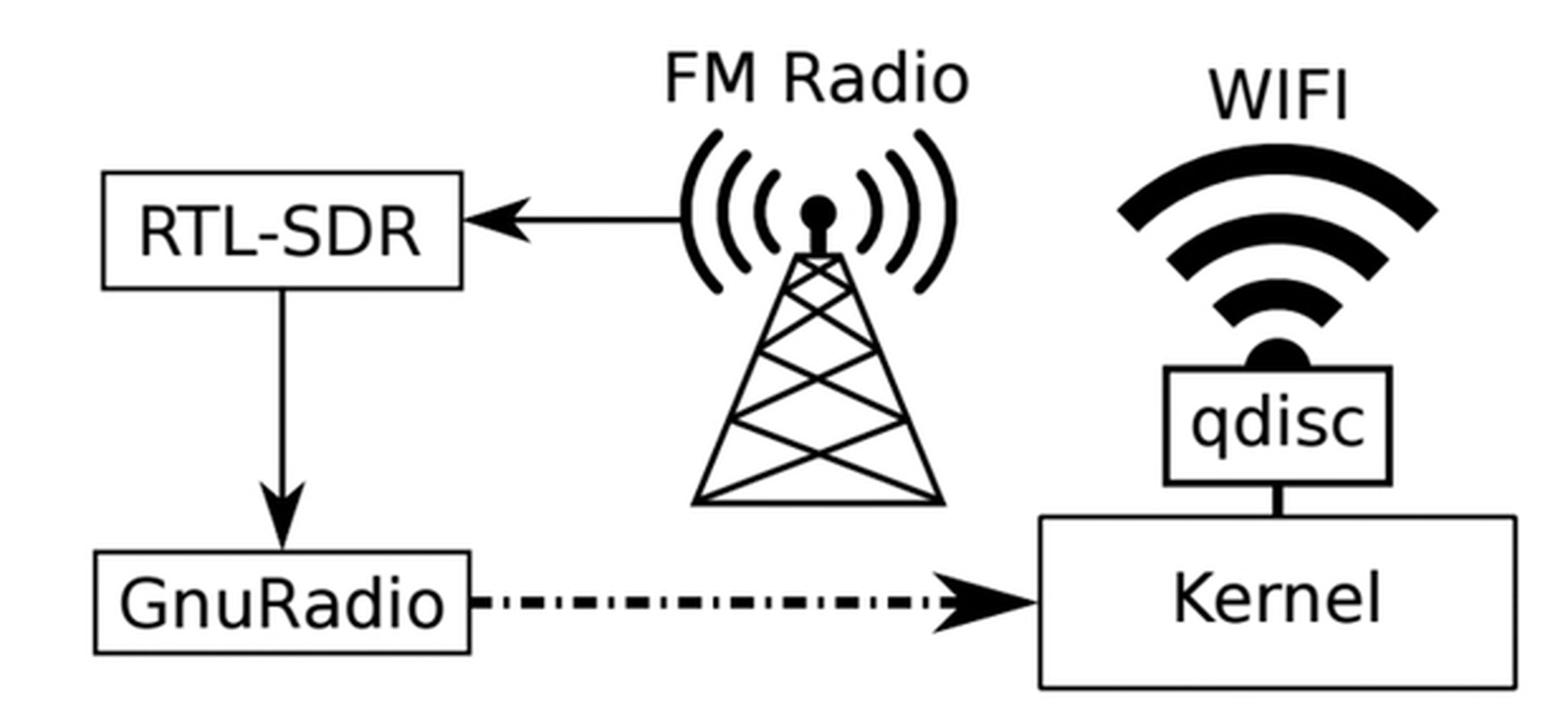 Radio FM Wifi