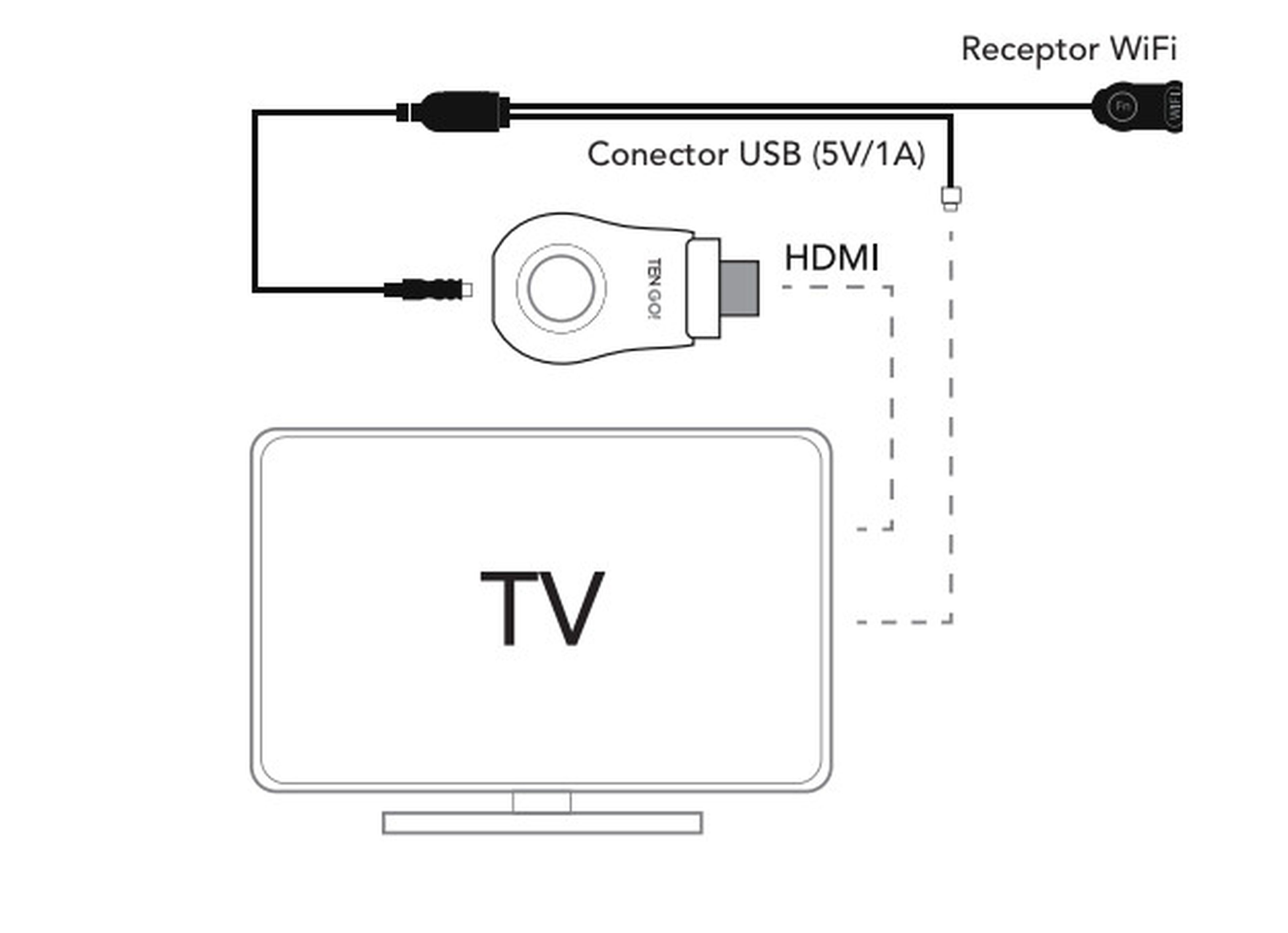 Reproduce los contenidos de tus dispositivos Apple en la TV