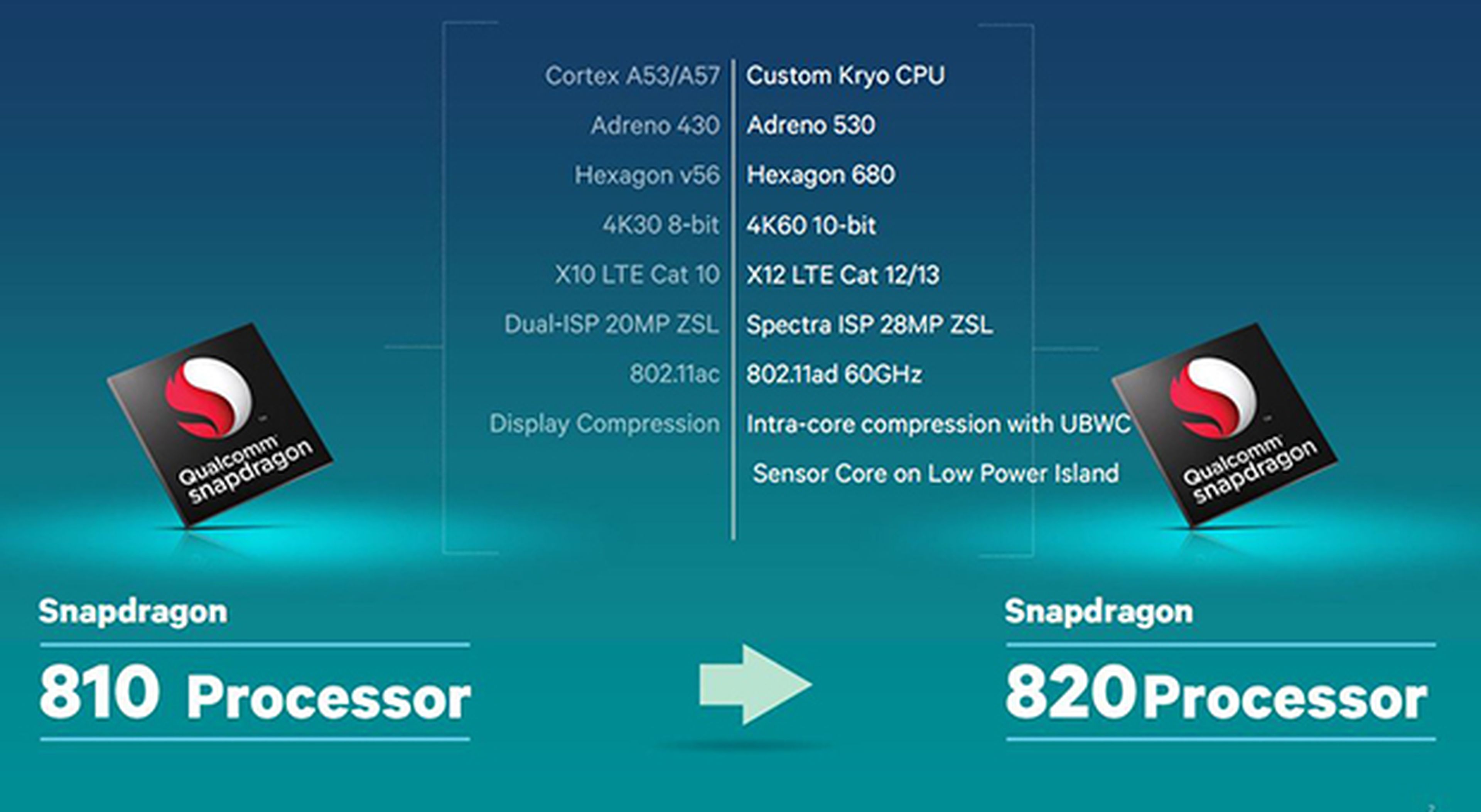 Comparativa Snapdragon 810 vs Snapdragon 820