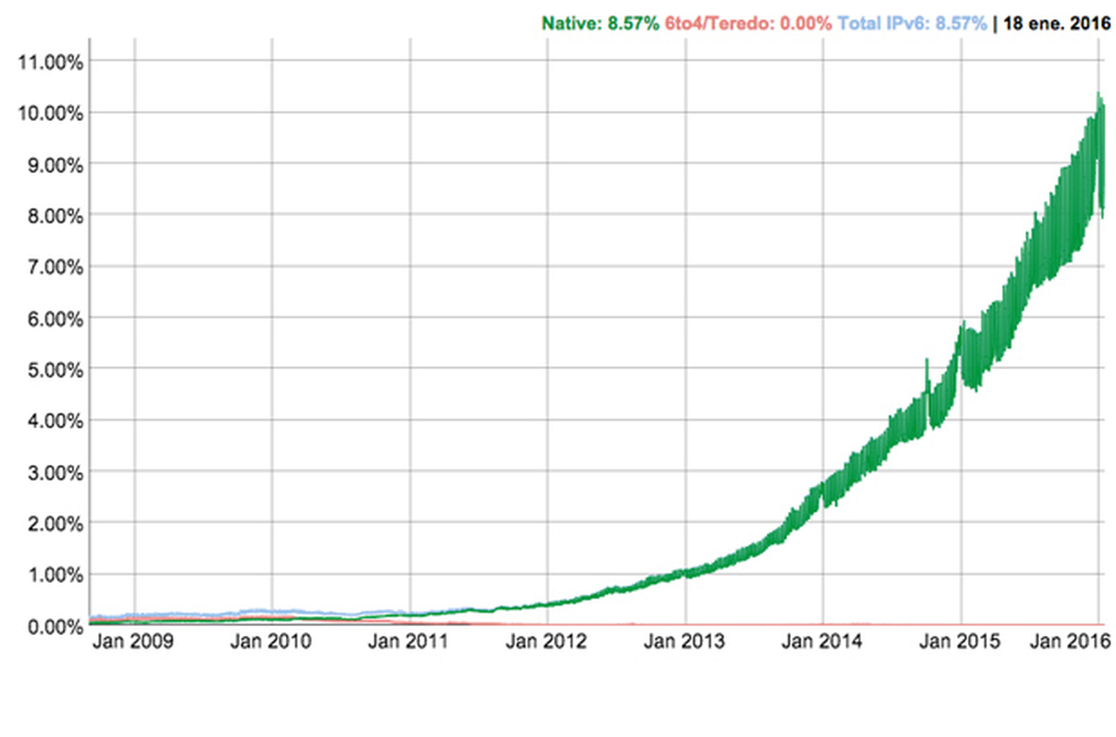 Conexiones Ipv6