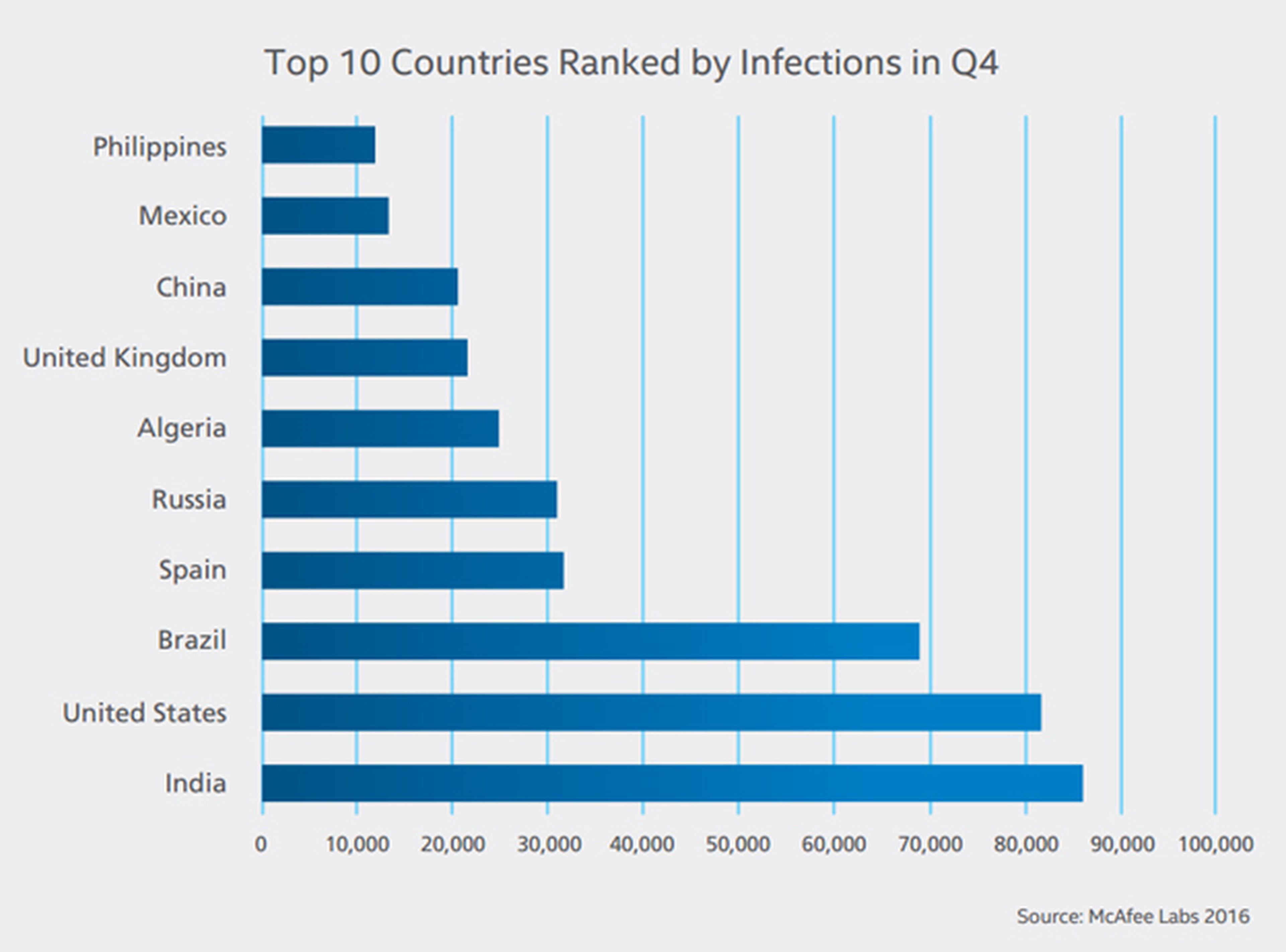 Estadística sobre países más afectados por el malware