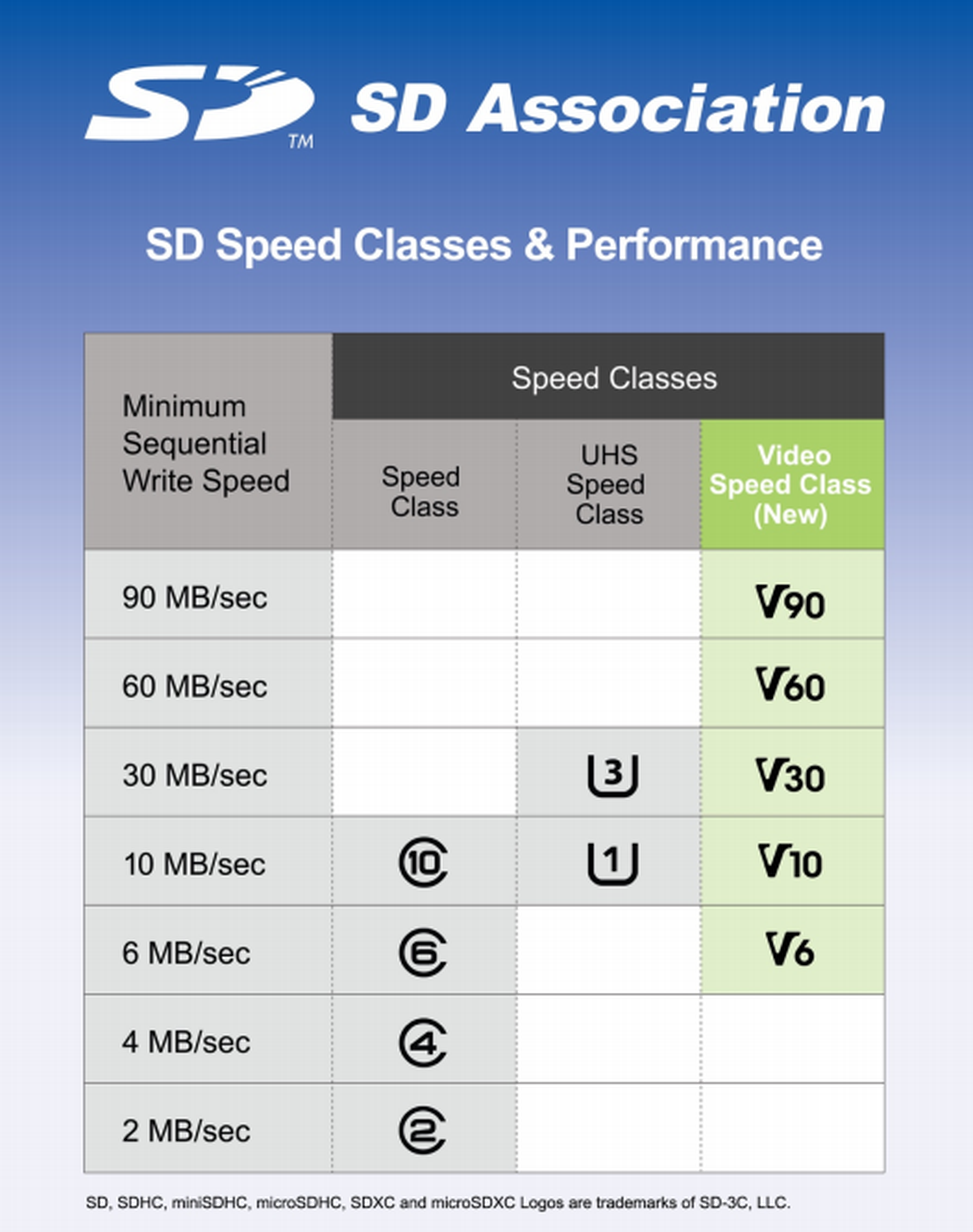 Clasificación estándar SD 5.0