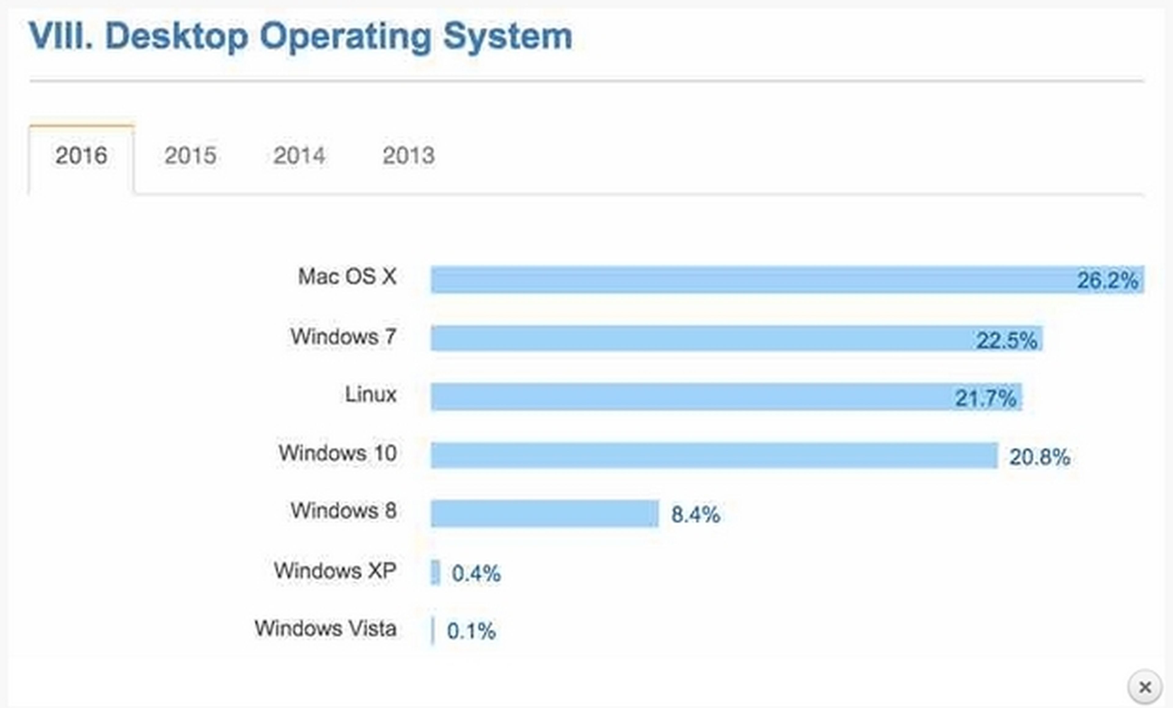 Estos son los sistemas operativos favoritos de los programadores