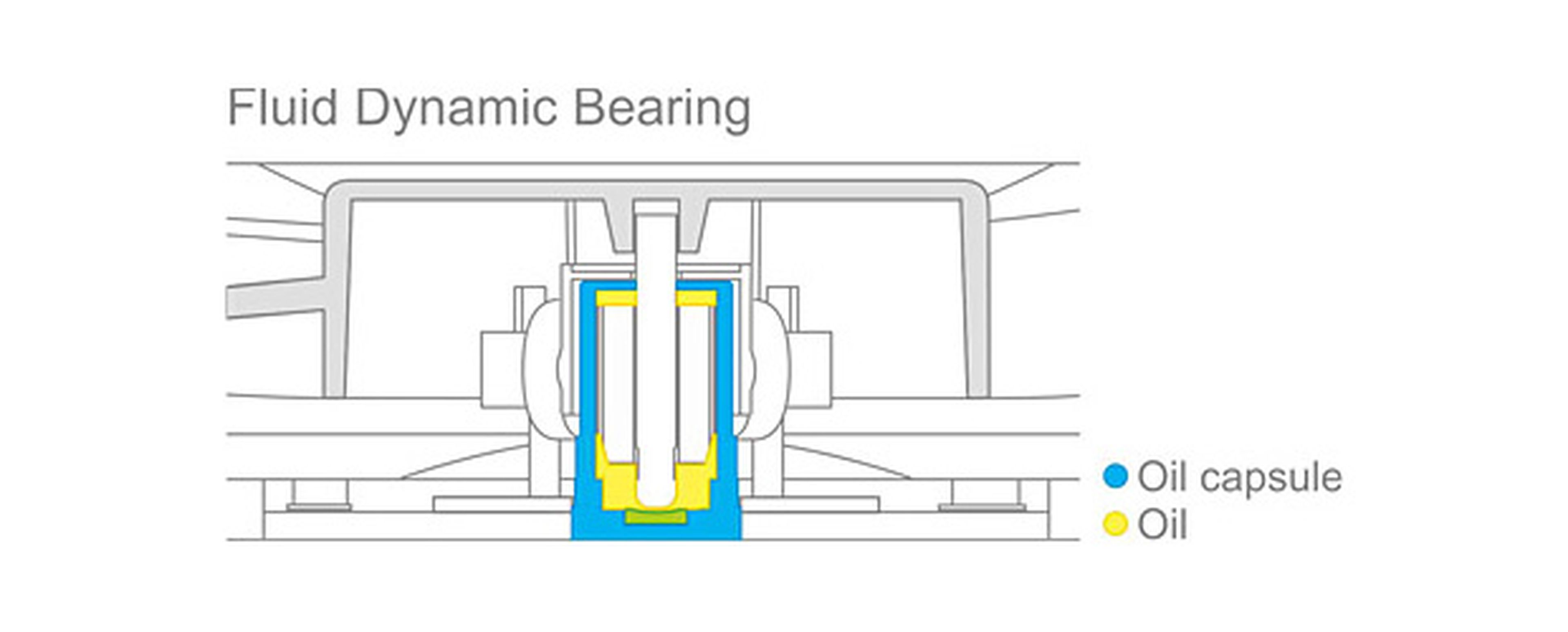 Esquema de rodamiento Fluid Dynamic Bearing