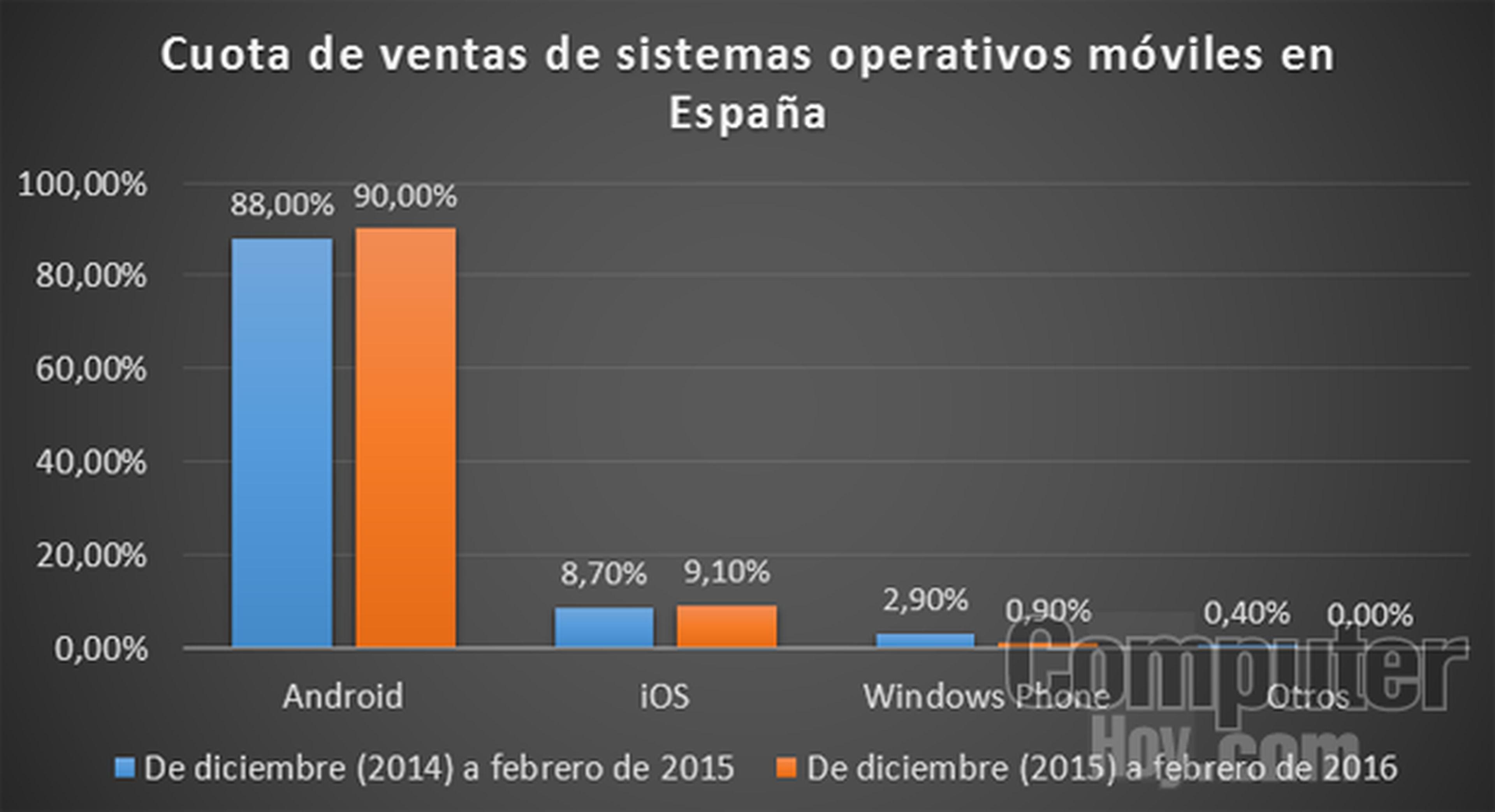Cuota de venta de sistema operativos móviles en España desde diciembre de 2015 a febrero de 2016