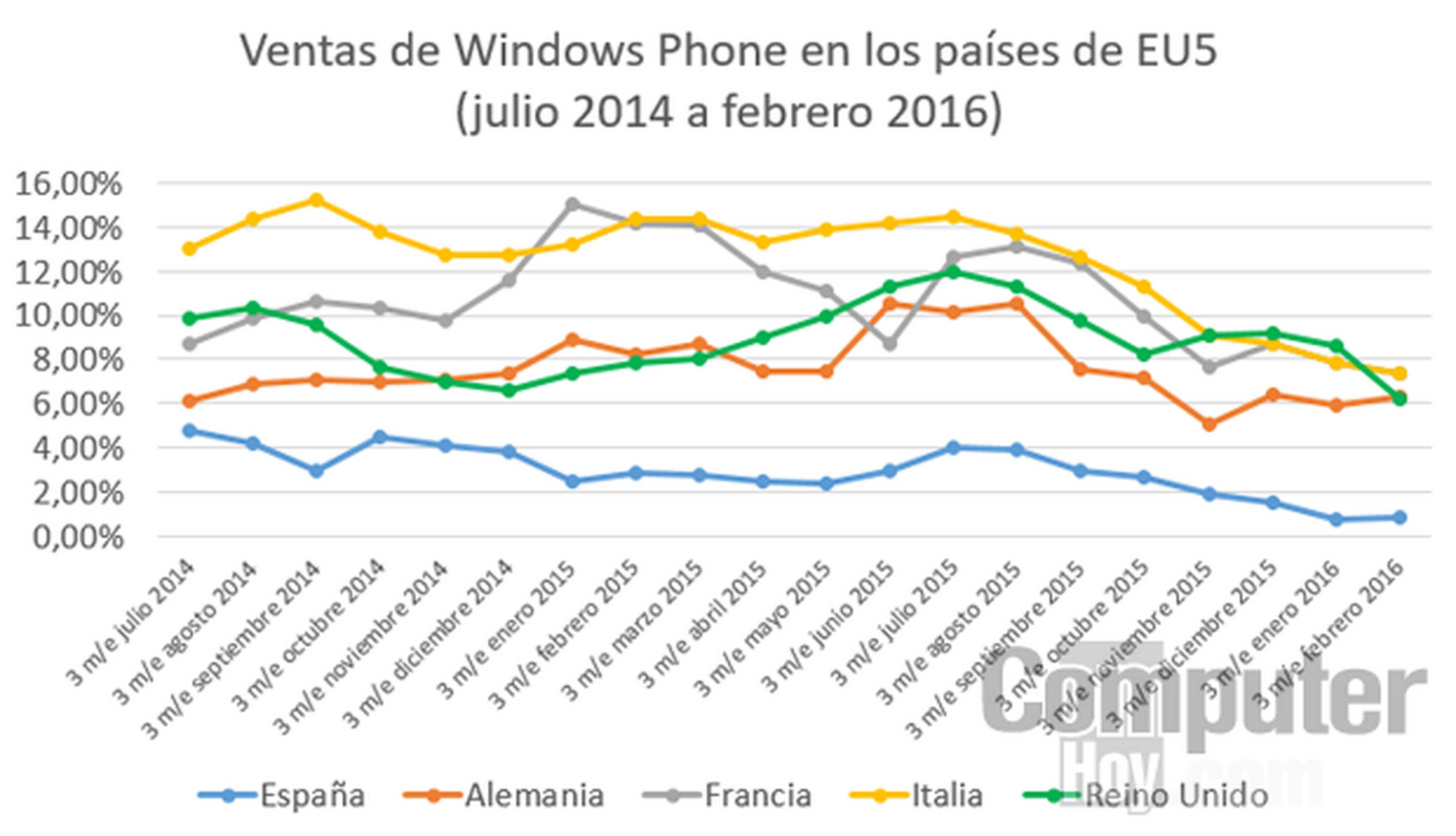 Evolución de las ventas de Windows Phone en Europa durante los últimos 20 meses