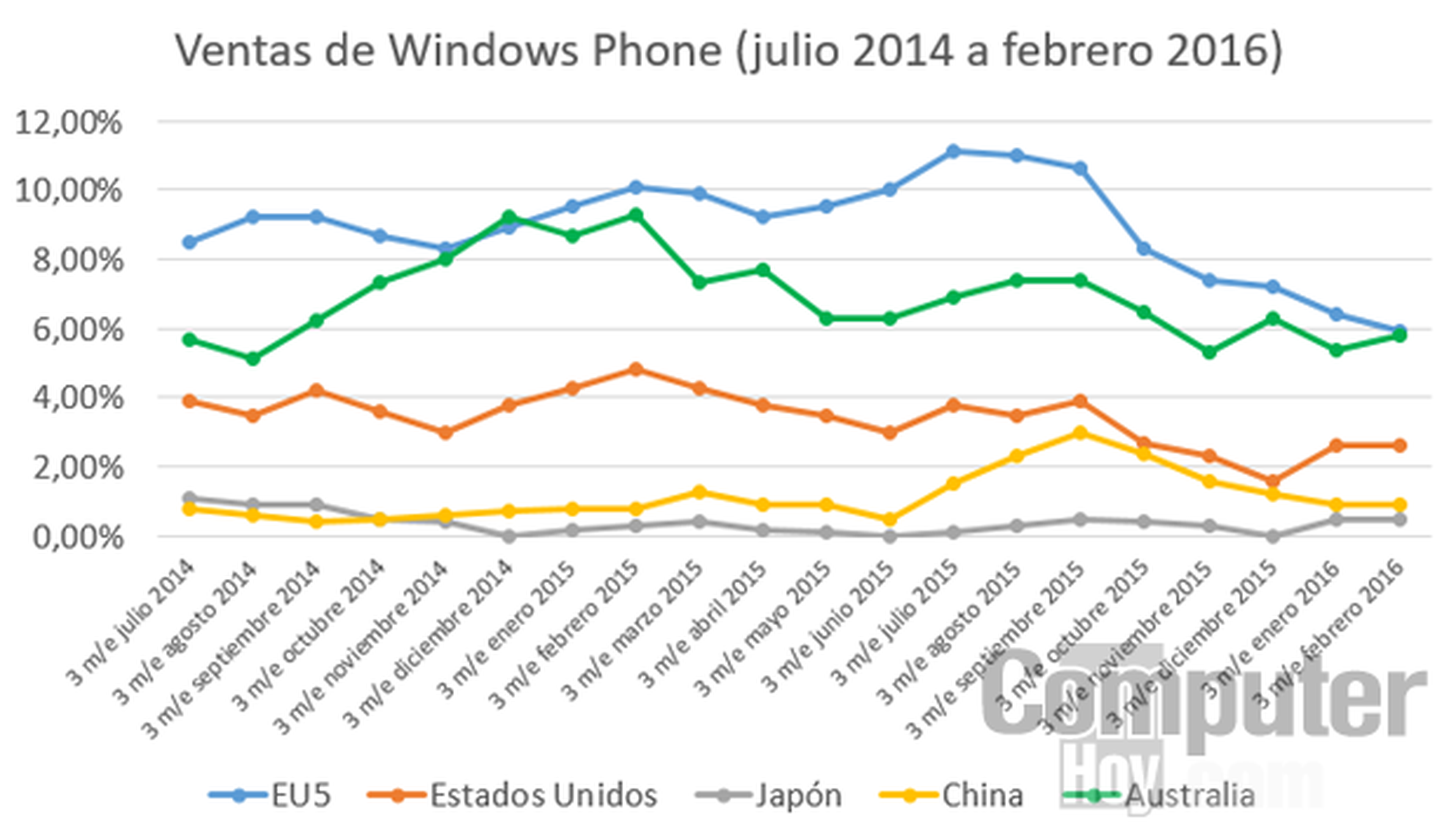 Evolución de las ventas de Windows Phone a nivel global durante los últimos 20 meses