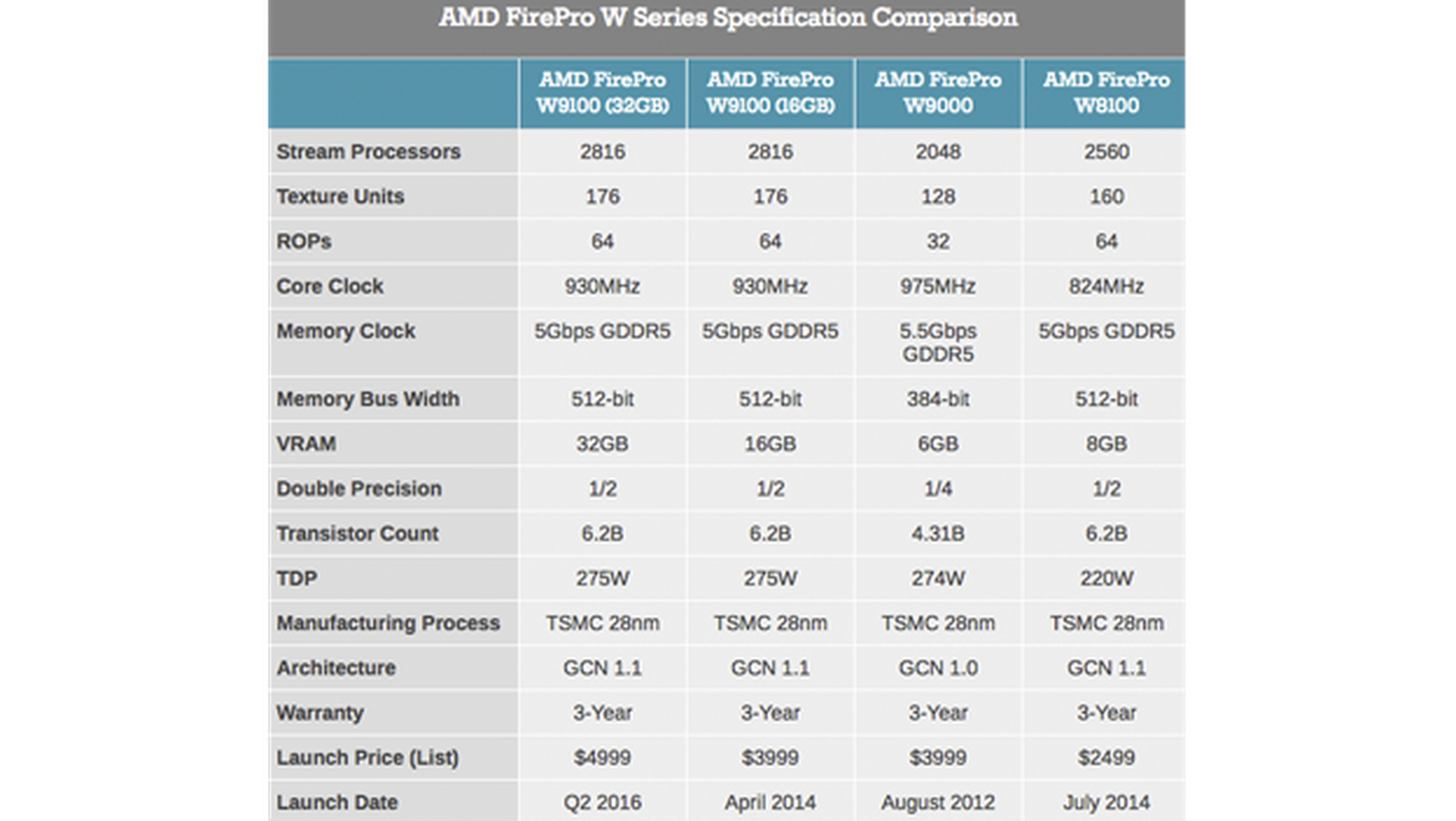AMD FirePro W9100: 32GB de tarjeta gráfica para editar vídeo