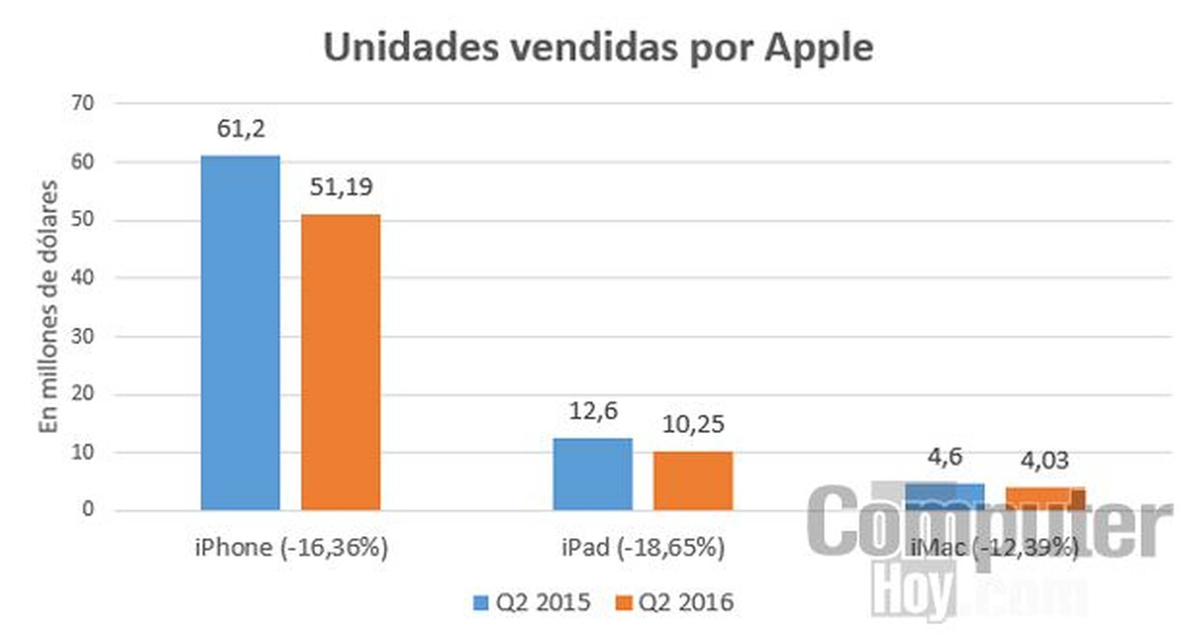 Unidades vendidas por Apple Q2 2015 vs Q2 2016