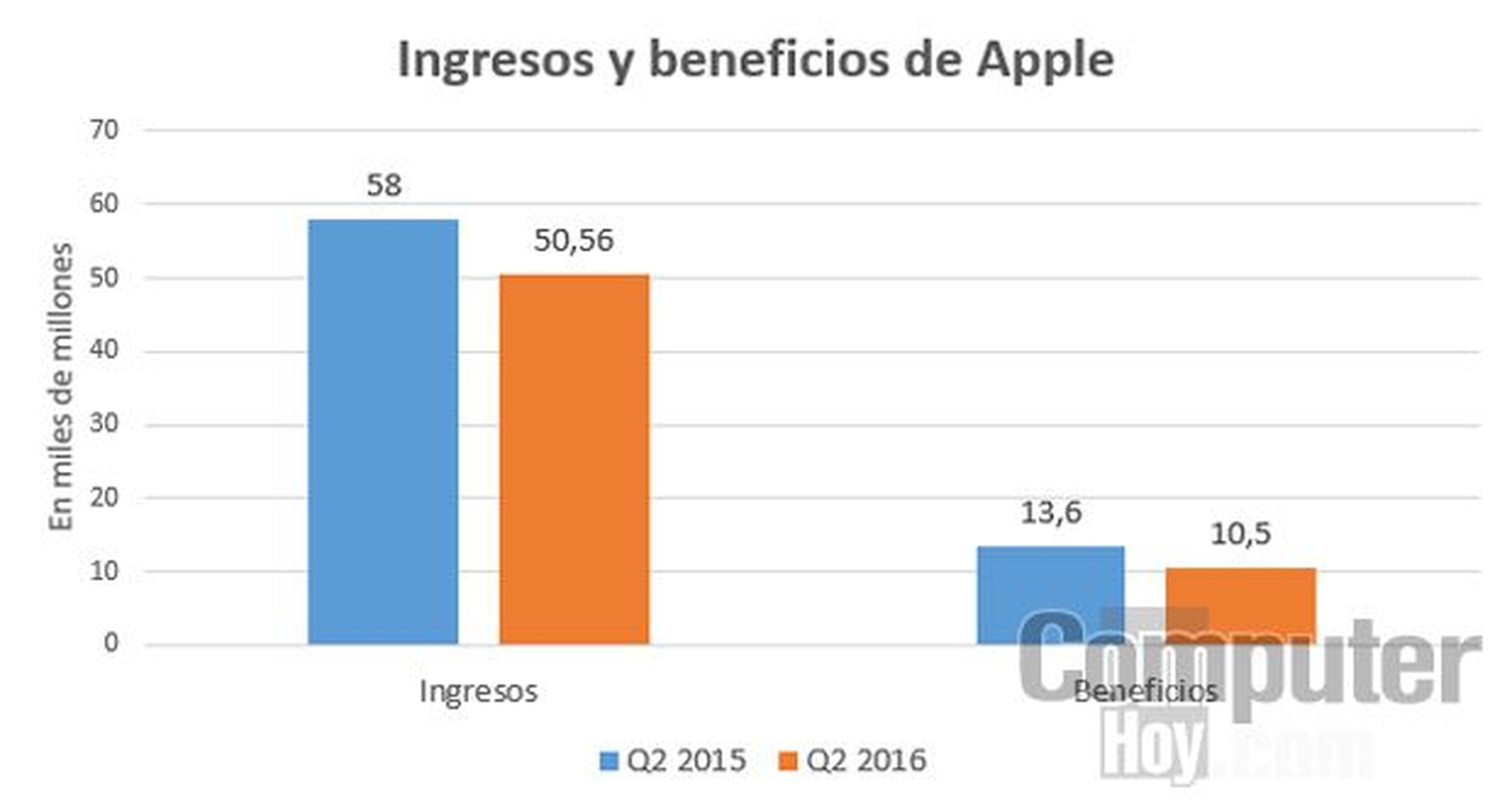 Ingresos y beneficios de Apple en el 2015 y 2016
