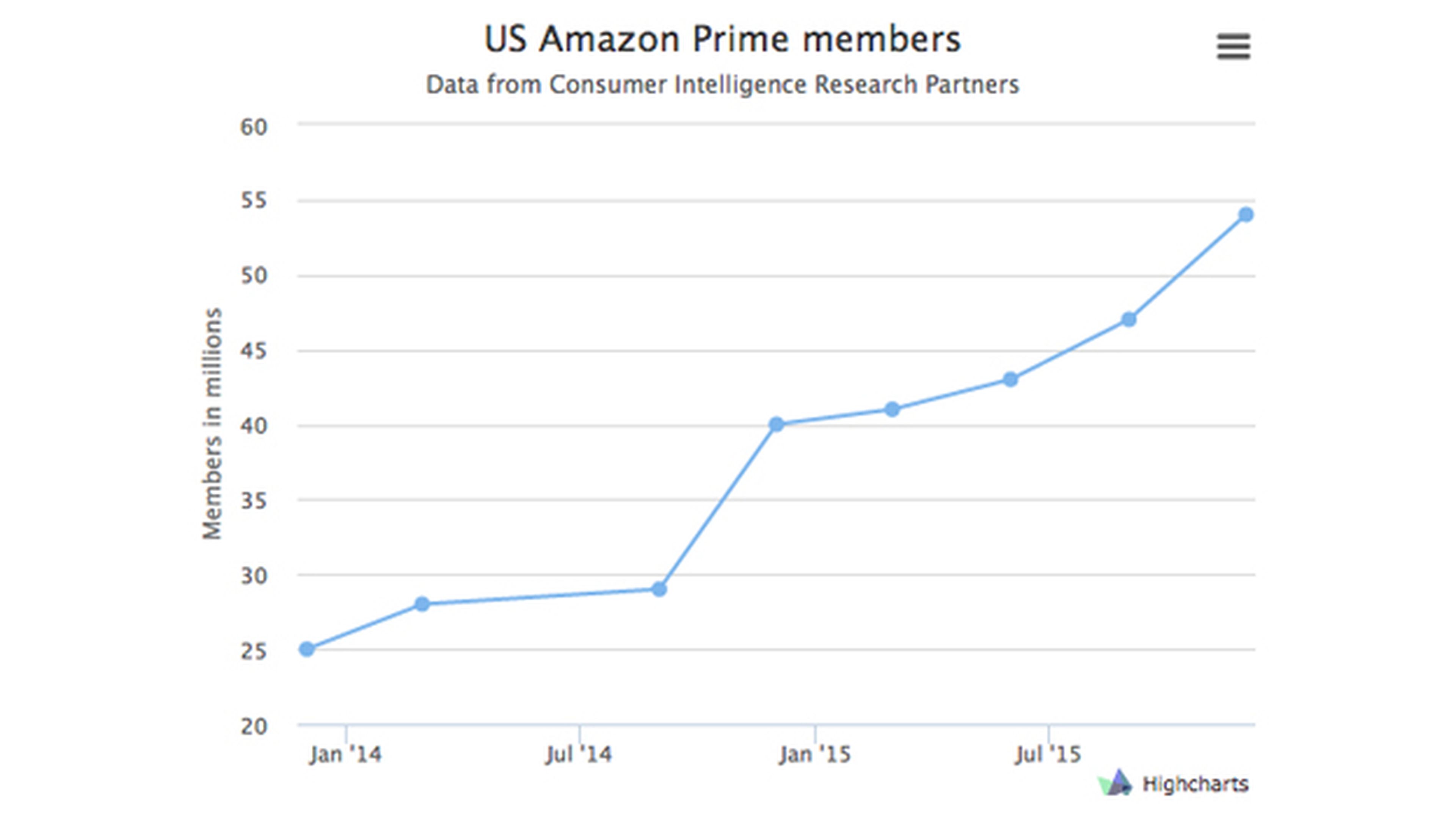 Usuarios de Amazon Prime