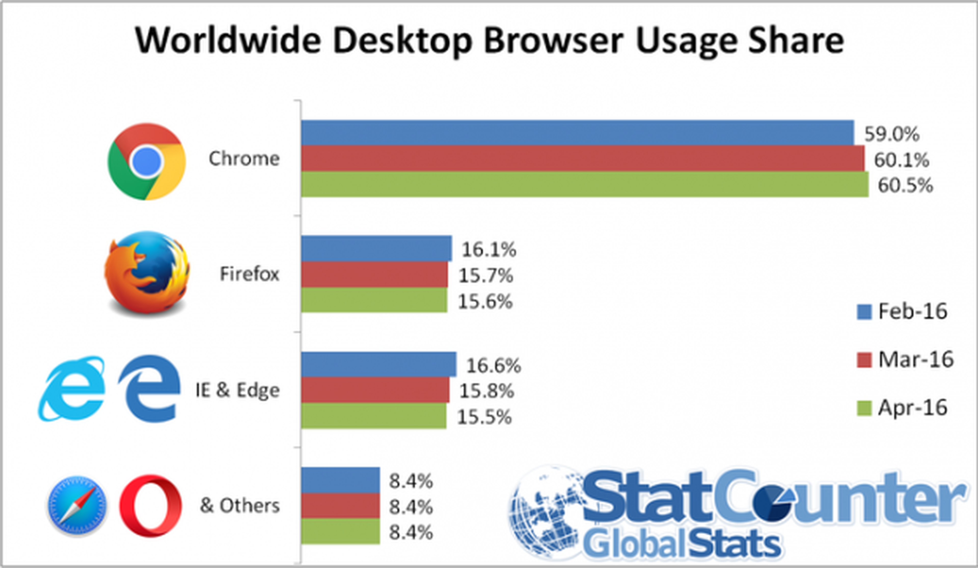 StatCounter estadísticas navegadores