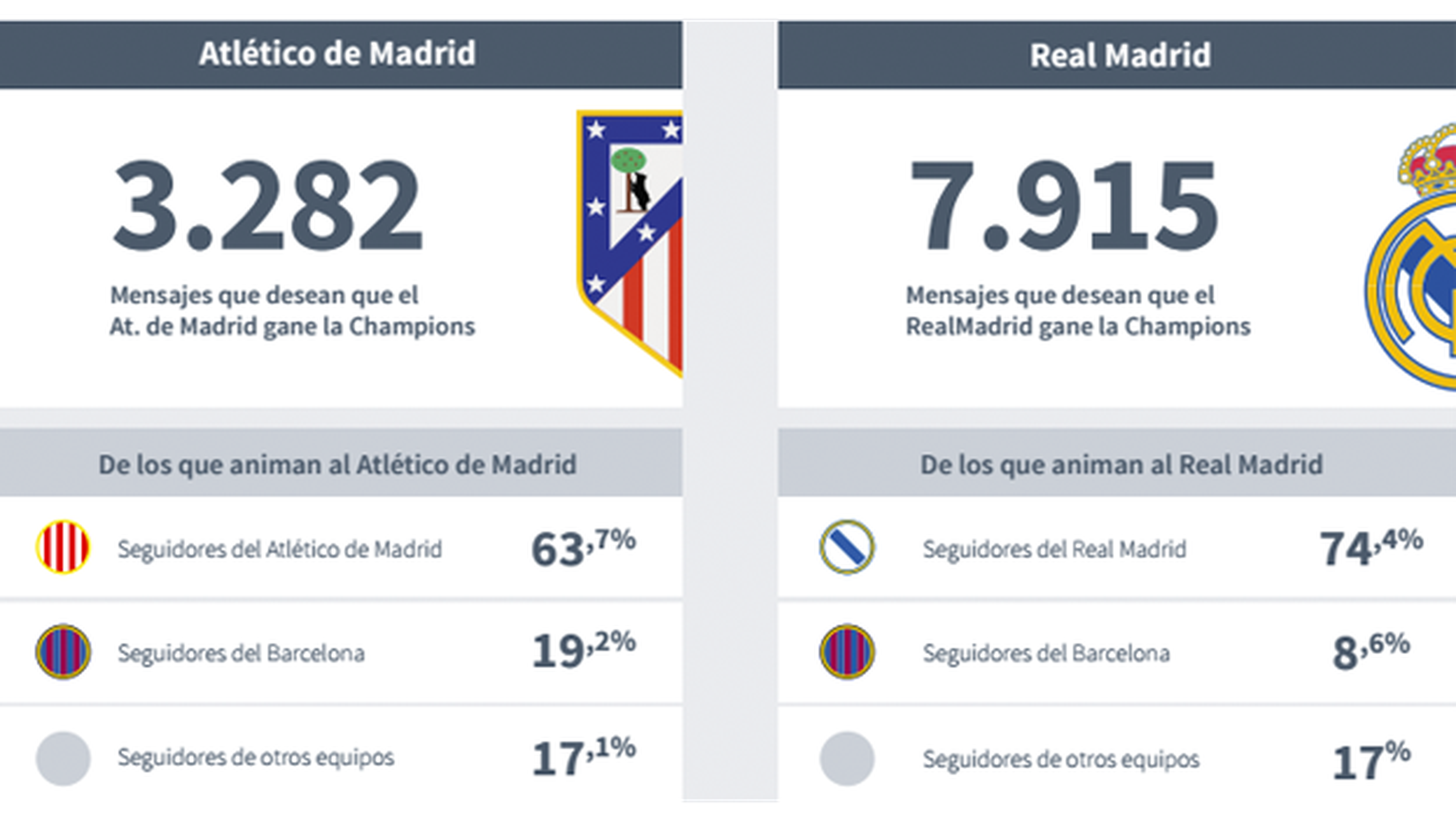 ¿Madrid o Atlético? ¿Quién ganará la Champions en Internet?