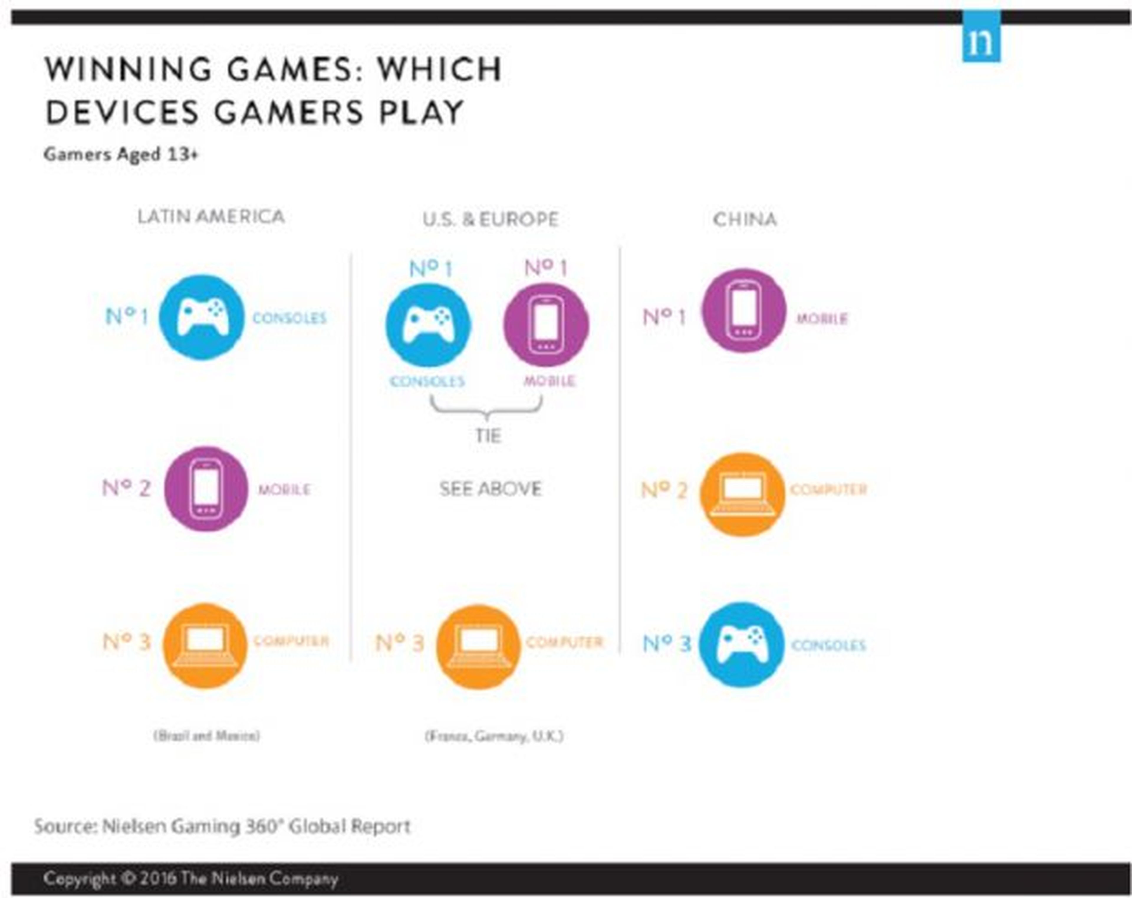 Informe Nielsen videojuegos