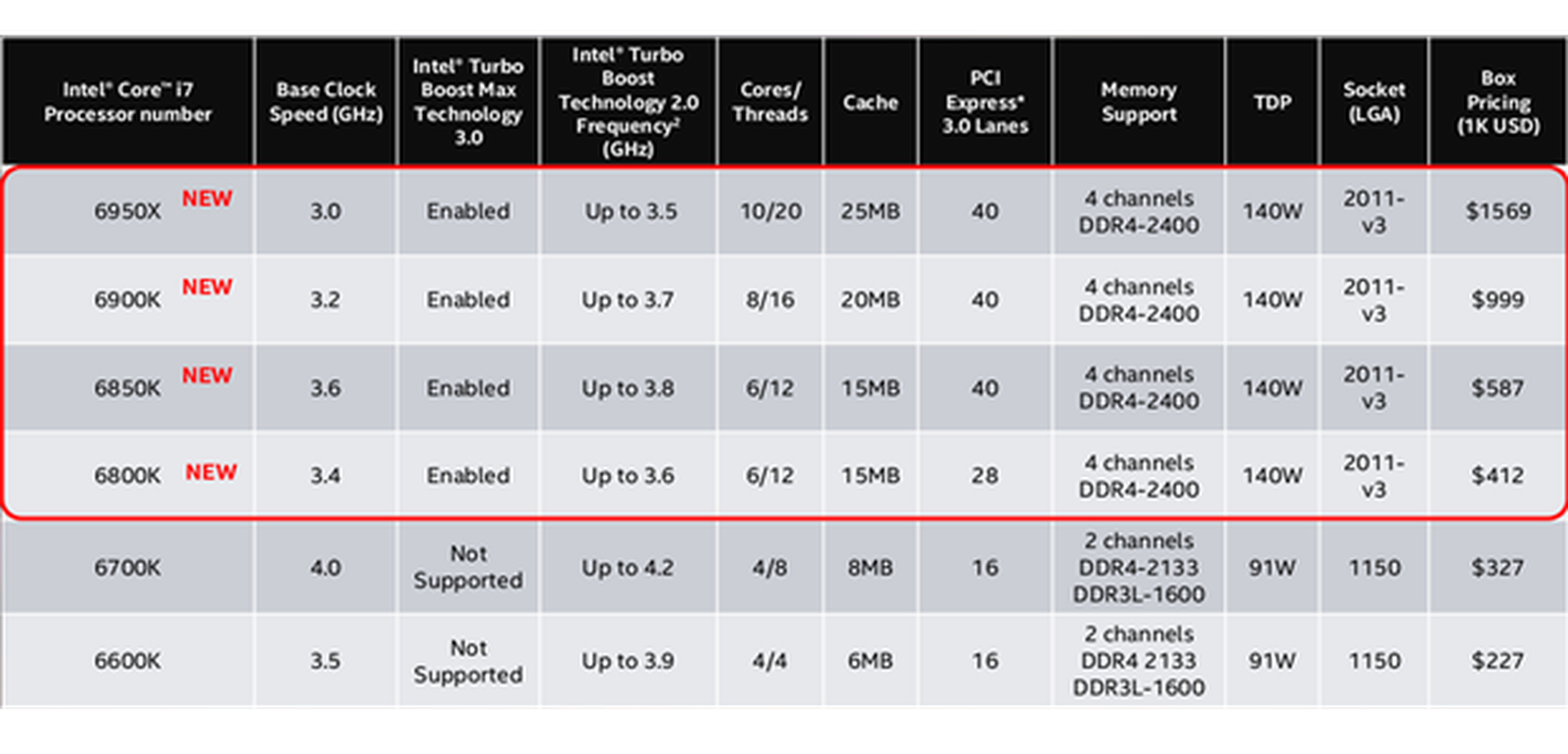 Intel presenta el procesador i7 Broadwell-E de 10 núcleos