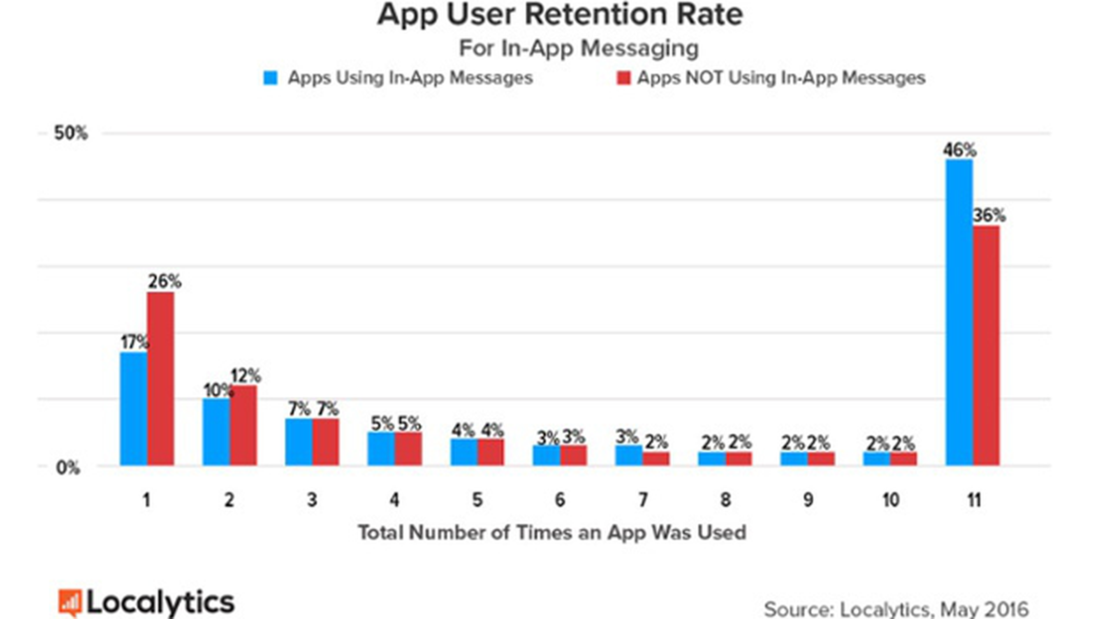1 de cada 4 usuarios abandona las apps tras probarlas