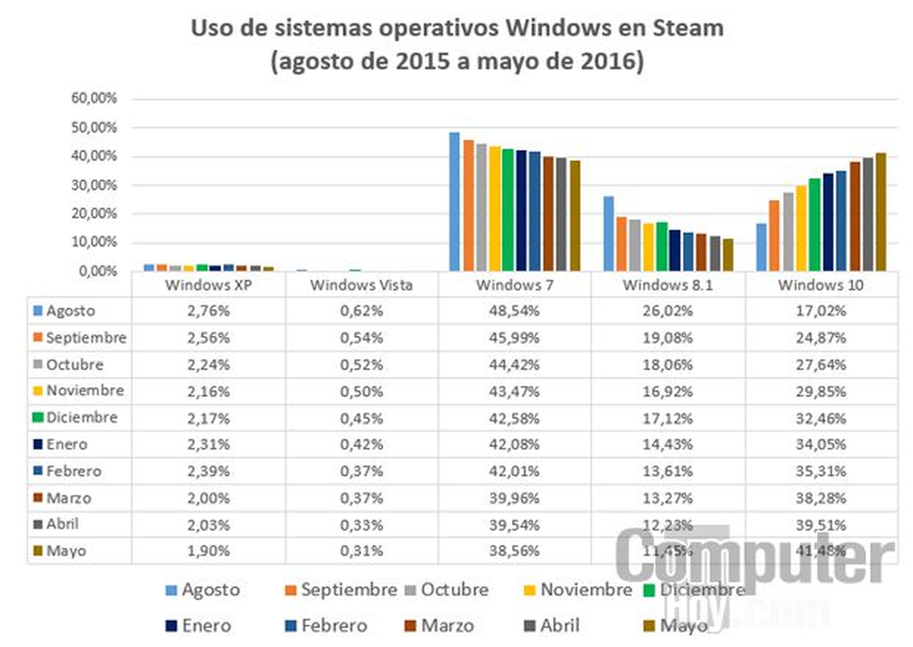 Uso de Windows en Steam