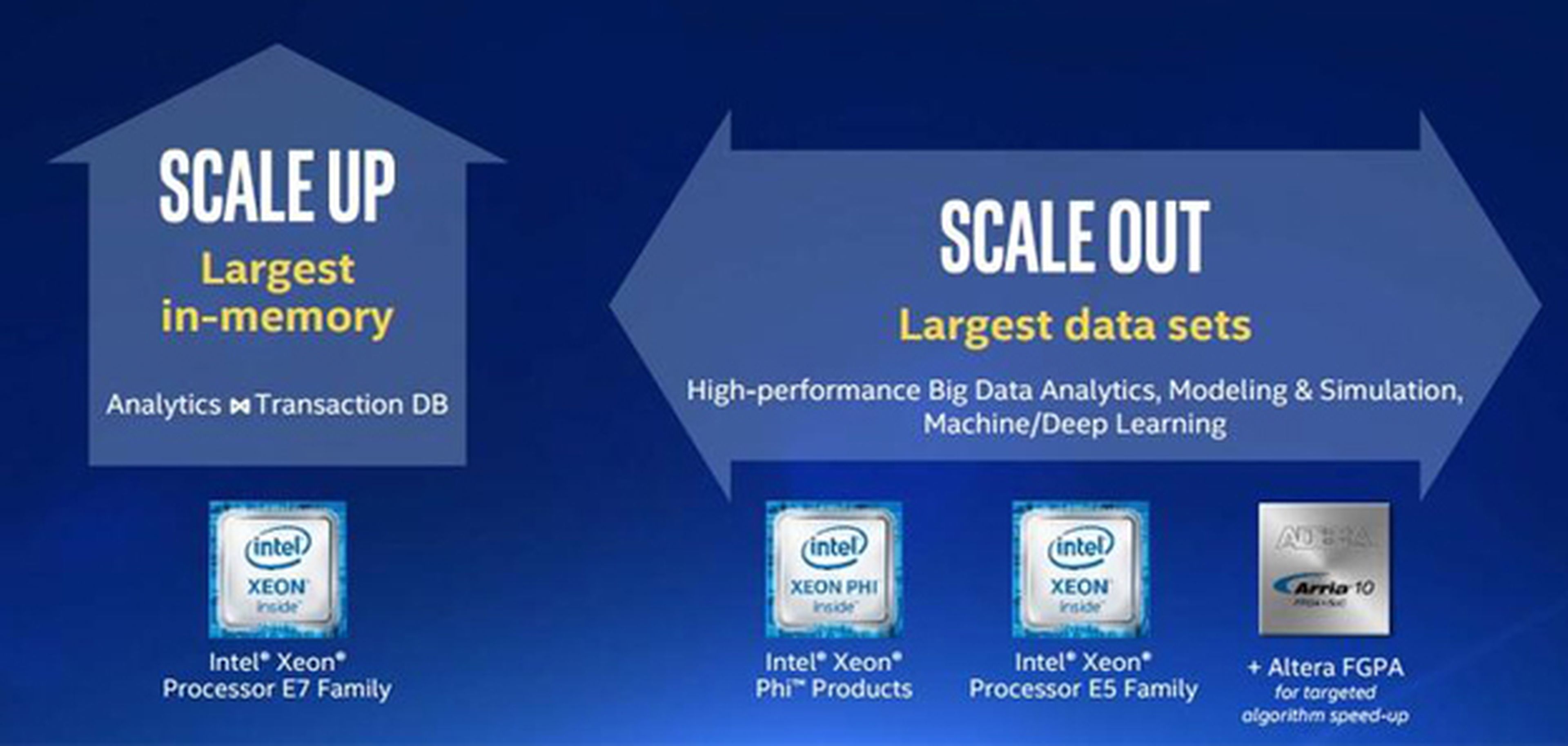 Nuevos procesadores de Intel para el big data