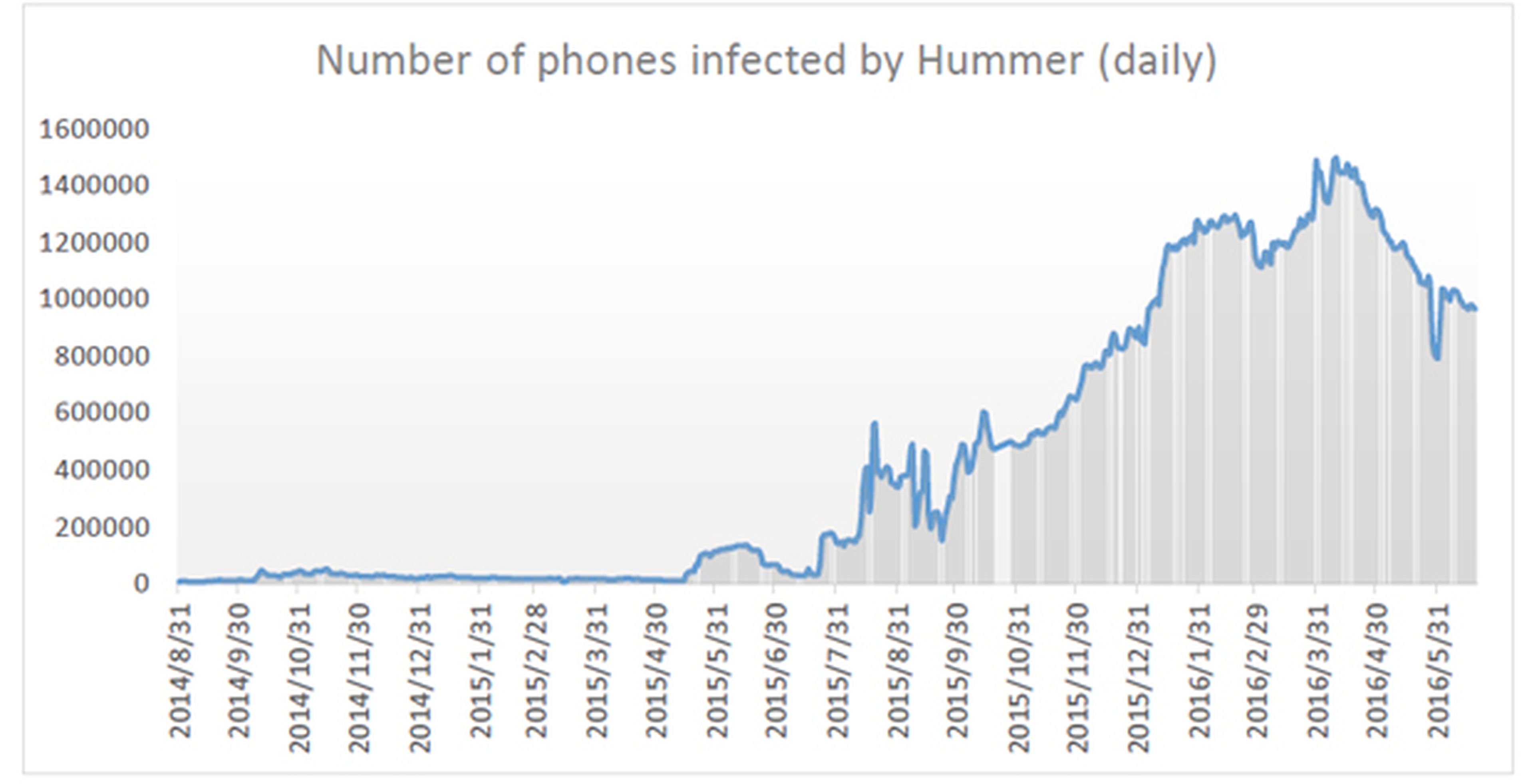 Evolución del número de móviles infectados | Imagen: Cheetah