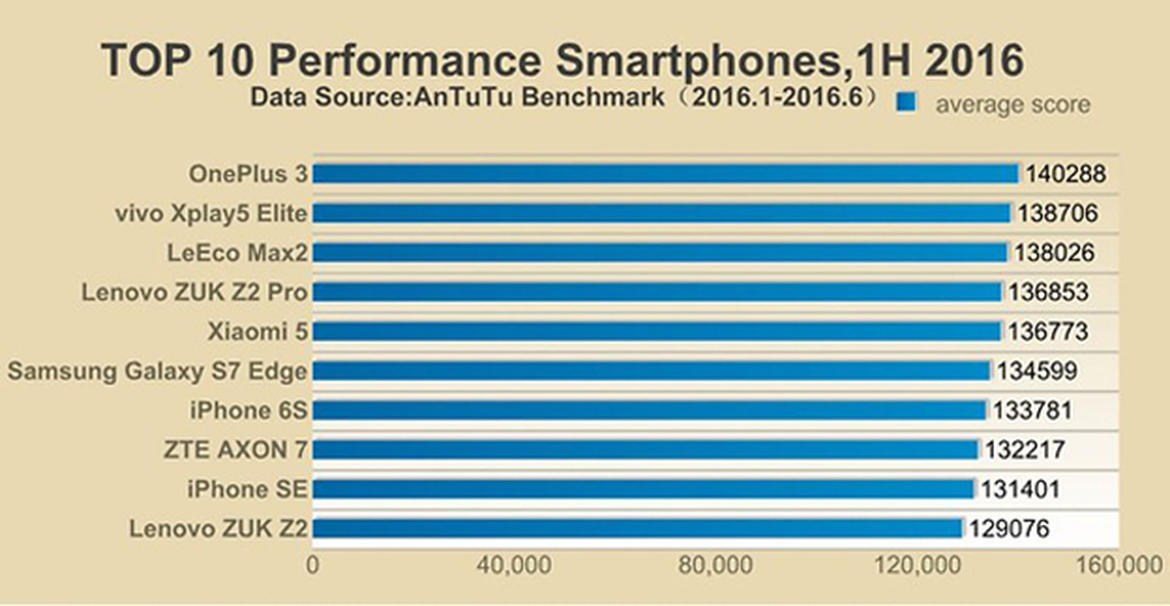 Estos son los móviles más potentes de 2016 según AnTuTu