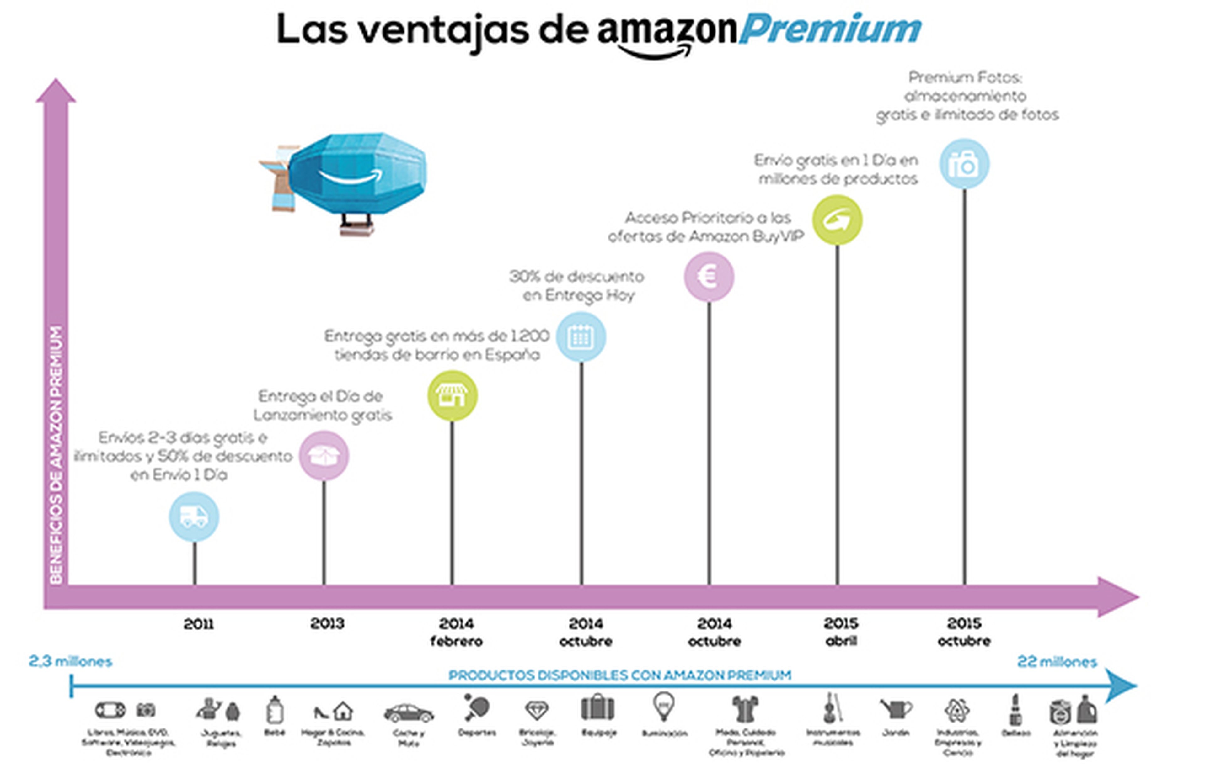 Ventajas Amazon Premium