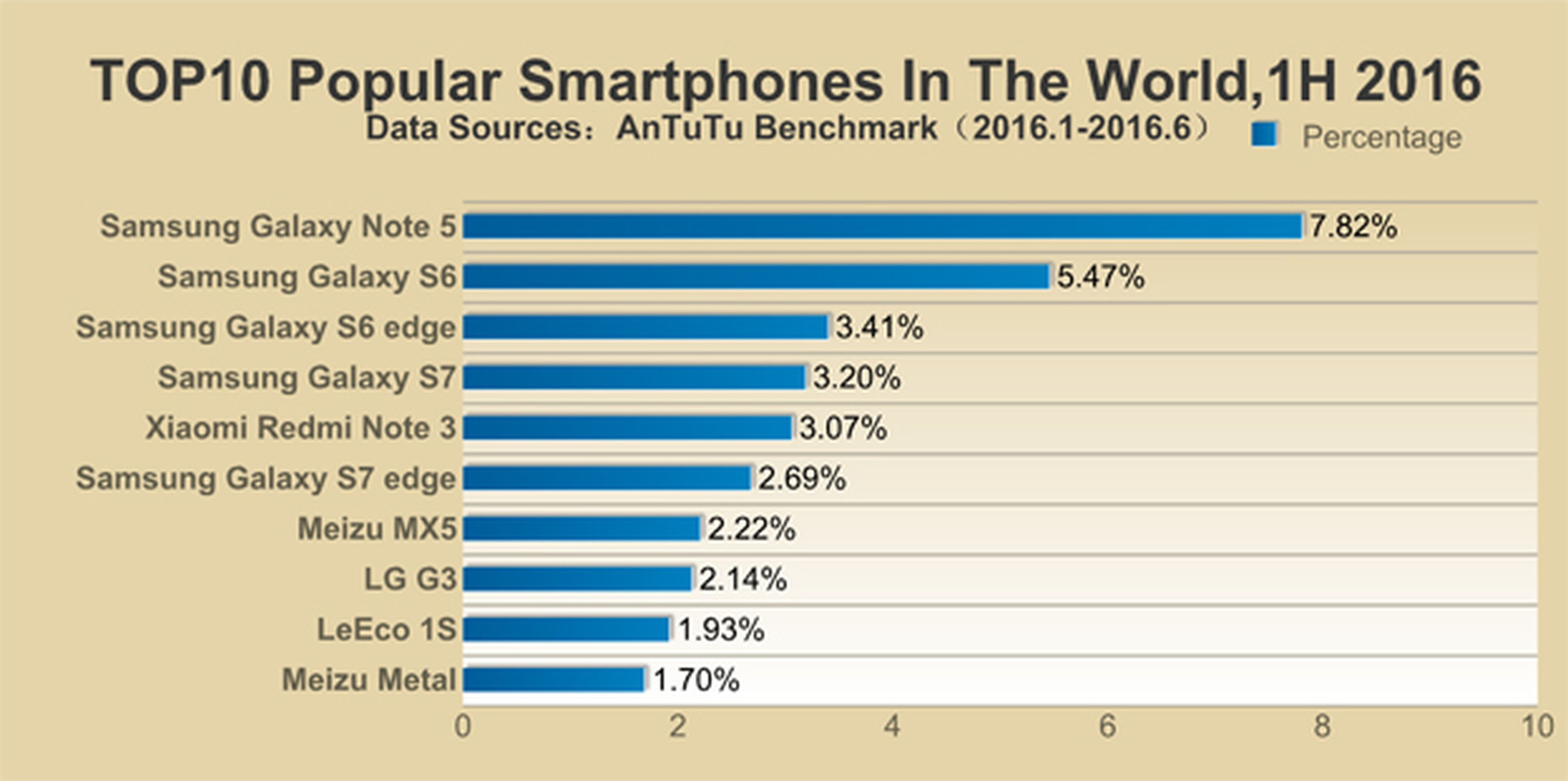 Los móviles más populares del mundo